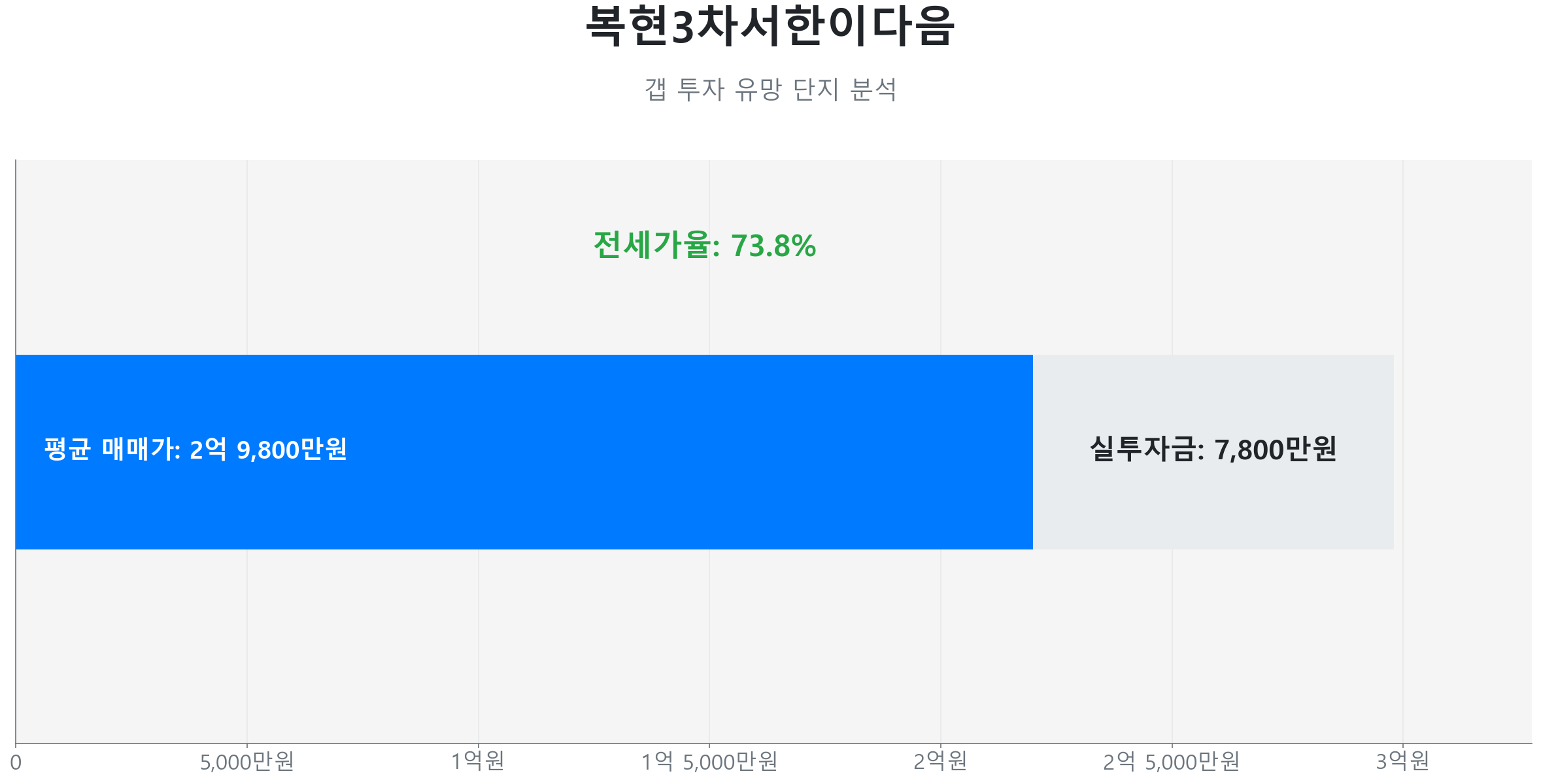 복현3차서한이다음 74.0㎡의 갭투자 분석. 전세가율은 73.8%이며 예상 실투자금은 7,800만원.