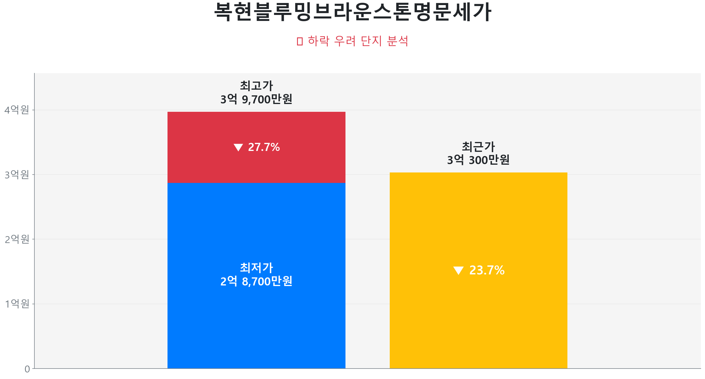 복현블루밍브라운스톤명문세가 84.0㎡이(가) 고점 대비 24% 가격 조정되었음을 보여주는 그래프.