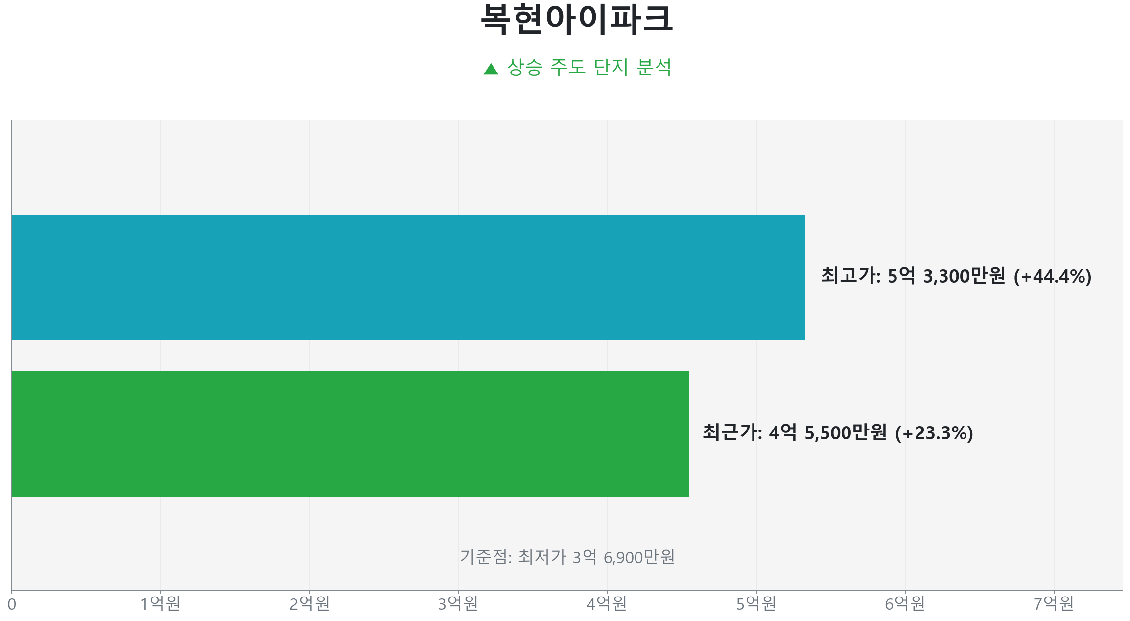 복현아이파크 74.0㎡의 저점 대비 23% 가격 회복률을 보여주는 그래프.