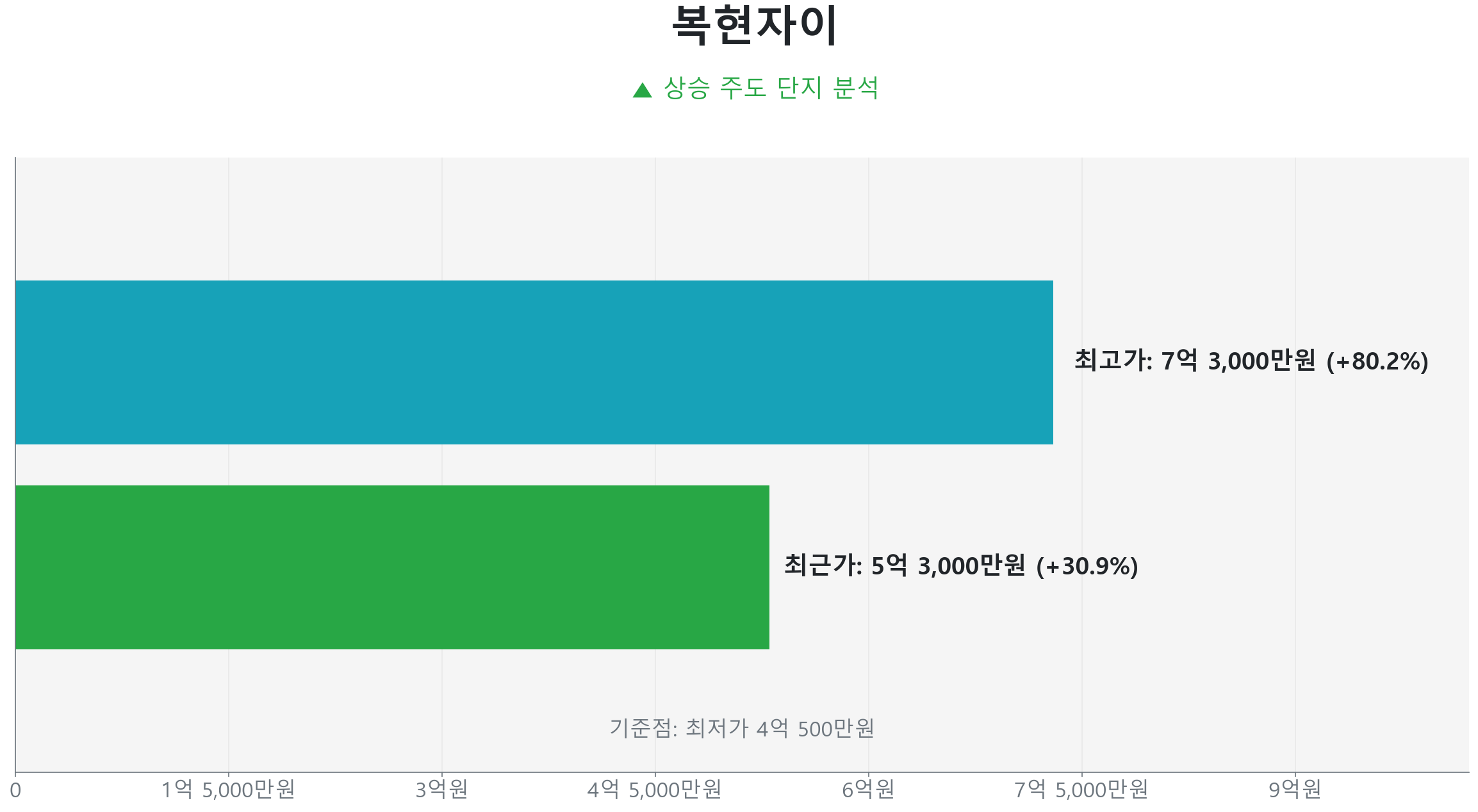 복현자이 84.0㎡의 저점 대비 31% 가격 회복률을 보여주는 그래프.