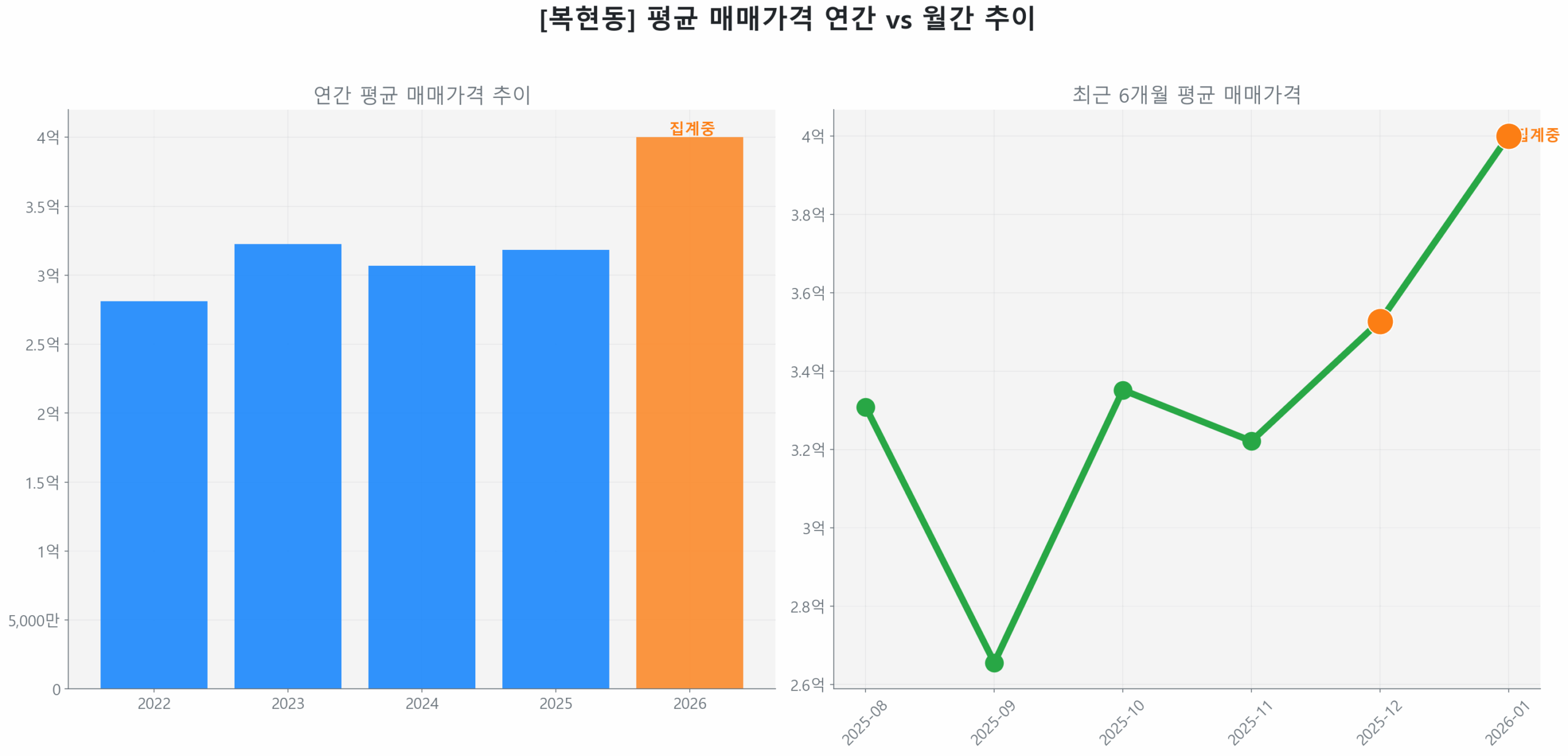 복현동 월간 평균 매매가 추이 꺾은선 그래프