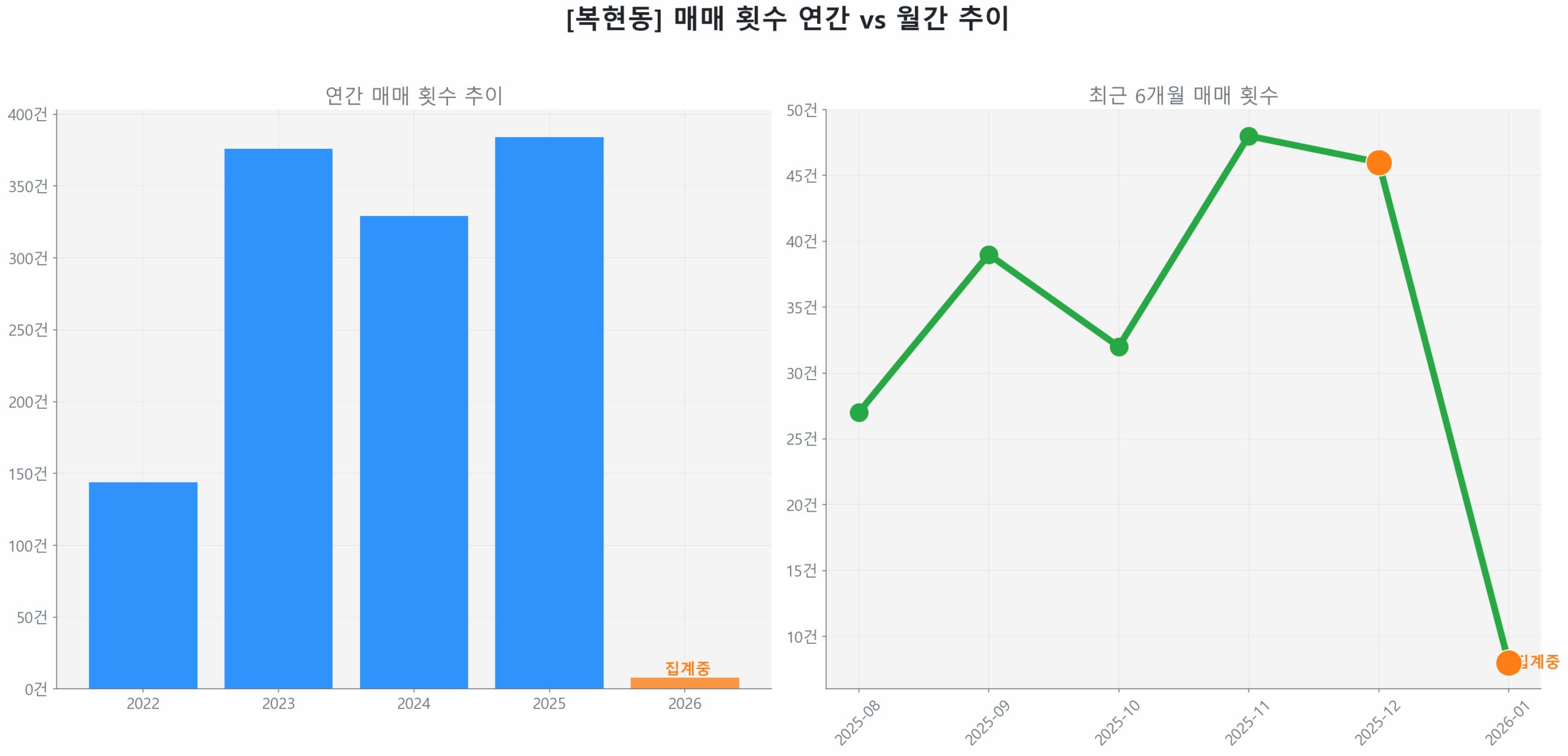 복현동 월간 매매 거래량 추이 꺾은선 그래프