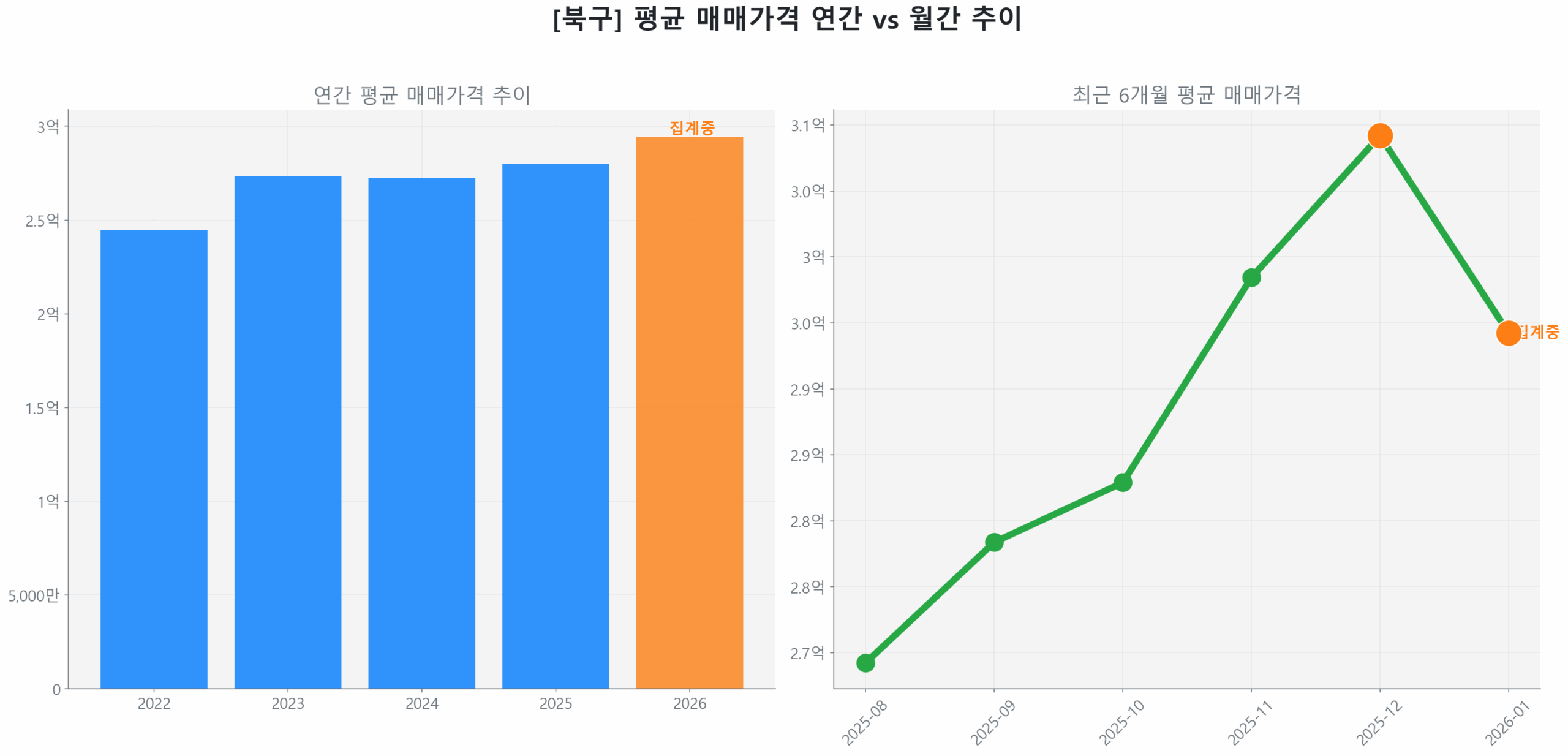 북구 연간 평균 매매가 추이 막대 그래프