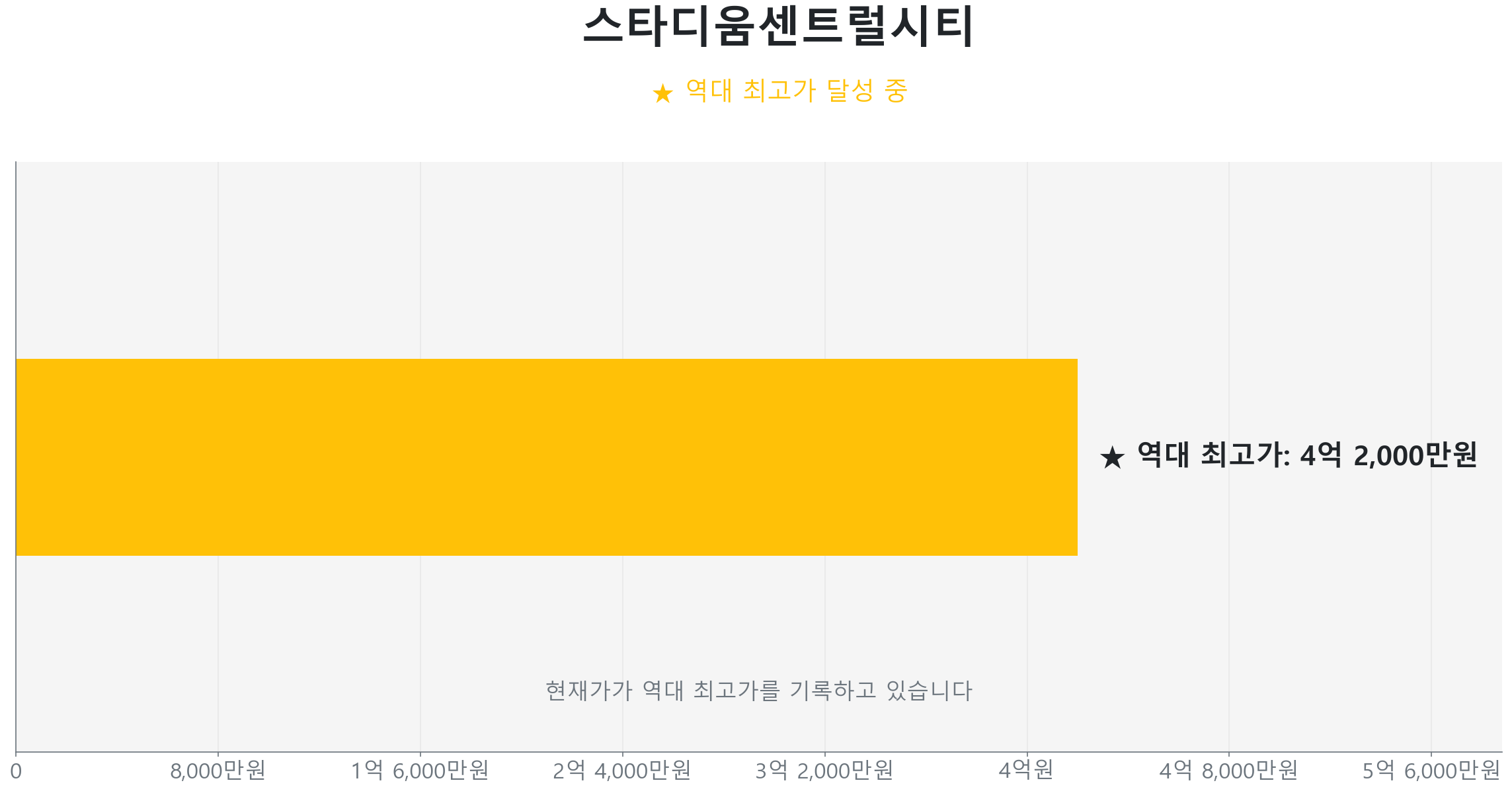 스타디움센트럴시티 59.0㎡이(가) 역대 최고가를 갱신했음을 보여주는 그래프.