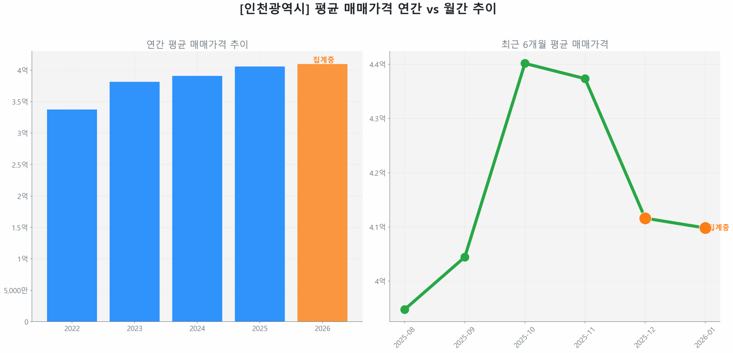인천광역시 연간 평균 매매가 추이 막대 그래프
