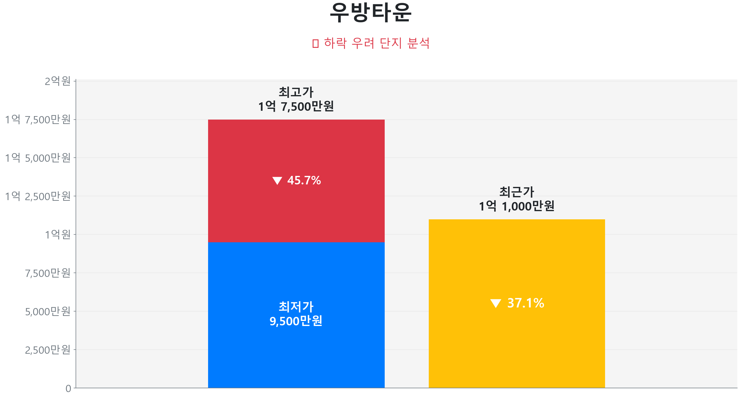 우방타운 59.0㎡이(가) 고점 대비 37% 가격 조정되었음을 보여주는 그래프.