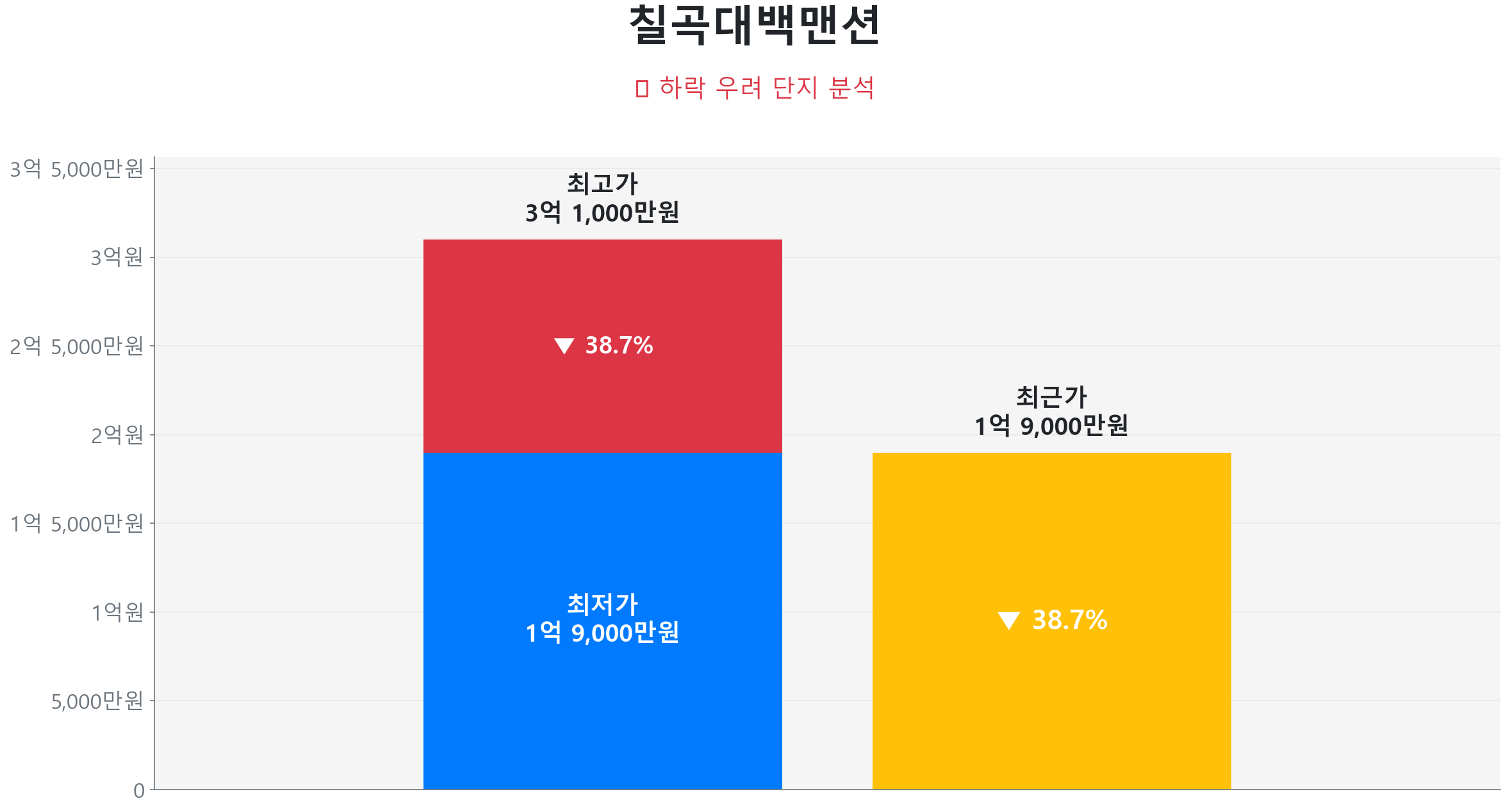 칠곡대백맨션 134.9㎡이(가) 고점 대비 39% 가격 조정되었음을 보여주는 그래프.