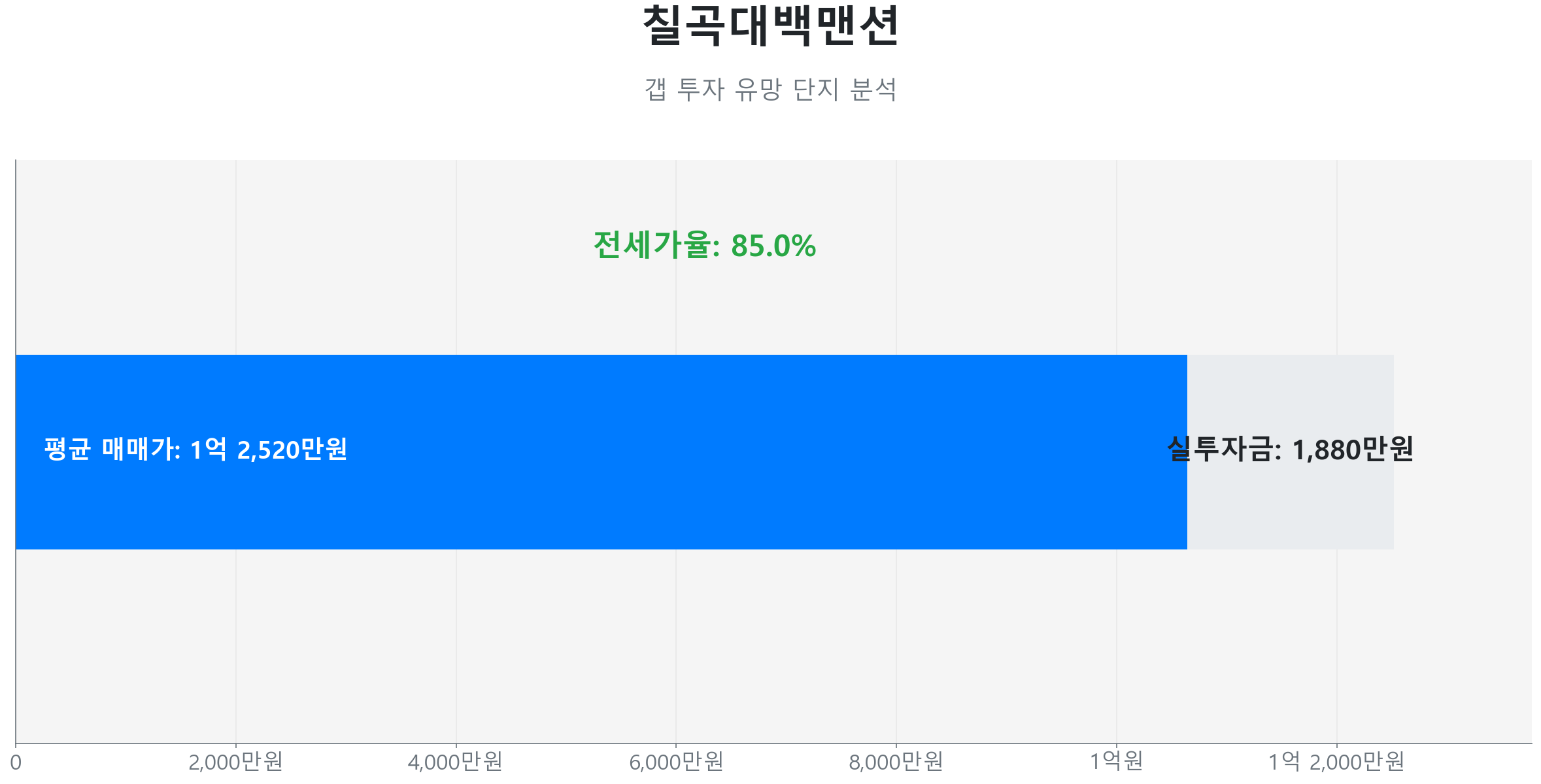 칠곡대백맨션 59.0㎡의 저점 대비 42% 가격 회복률을 보여주는 그래프.