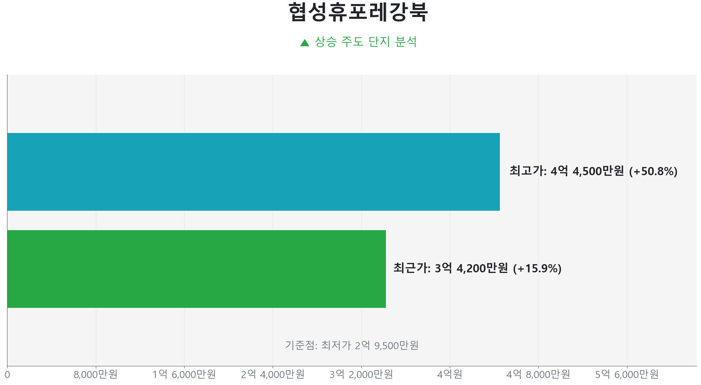 협성휴포레강북 74.0㎡의 저점 대비 16% 가격 회복률을 보여주는 그래프.