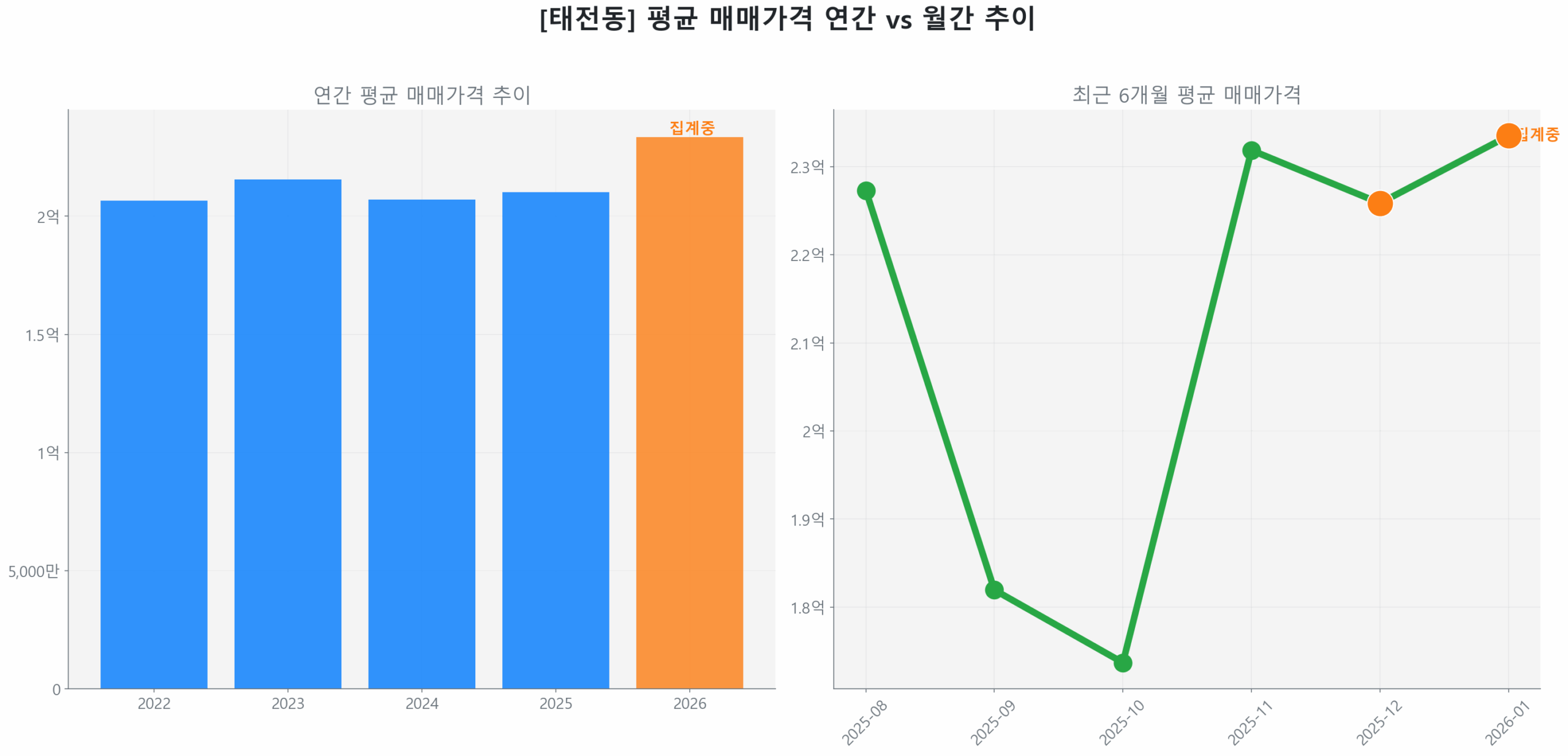 태전동 월간 평균 매매가 추이 꺾은선 그래프