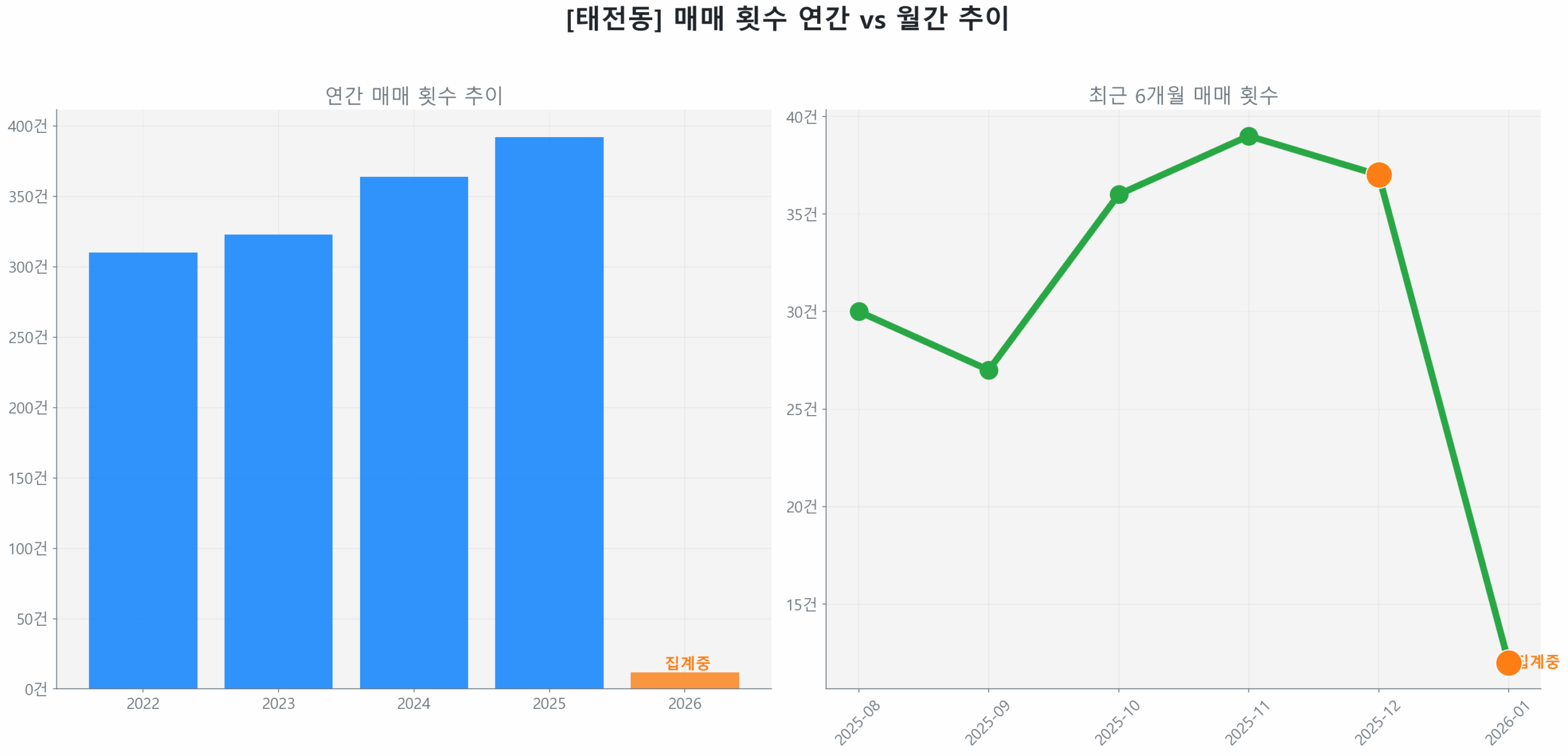 태전동 월간 매매 거래량 추이 꺾은선 그래프