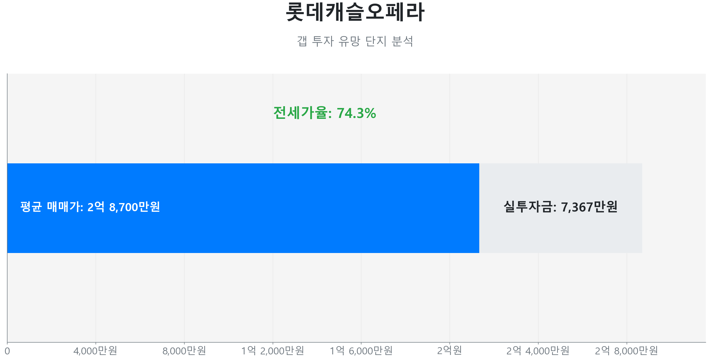 롯데캐슬오페라 76.9㎡의 갭투자 분석. 전세가율은 74.3%이며 예상 실투자금은 7,367만원.