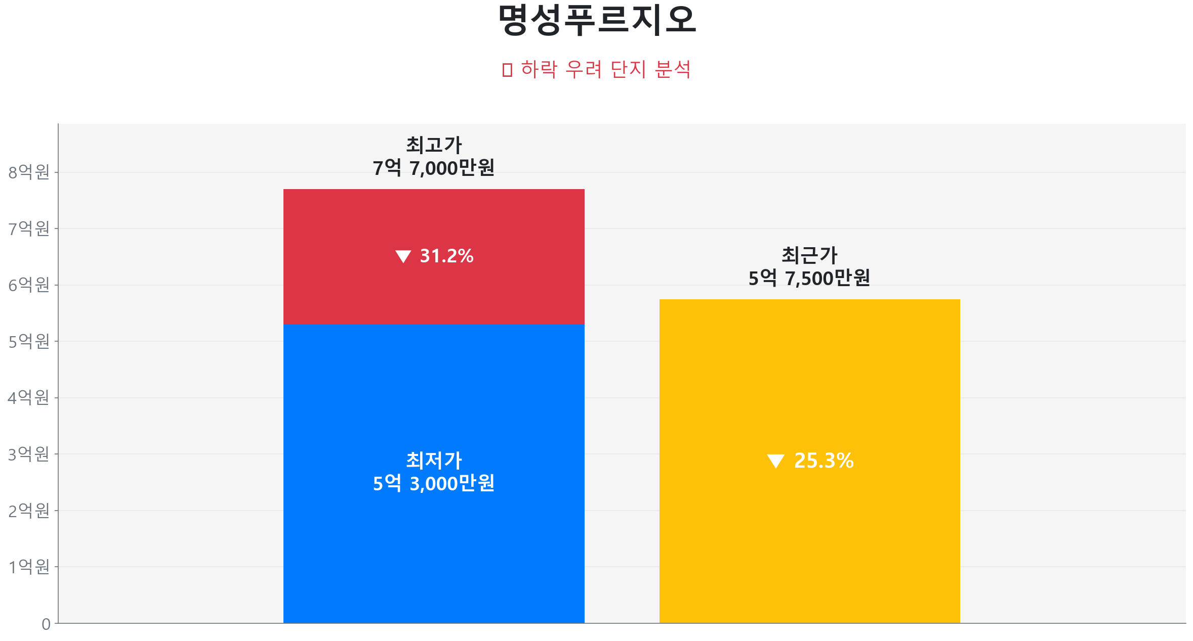 명성푸르지오 140.7㎡이(가) 고점 대비 25% 가격 조정되었음을 보여주는 그래프.