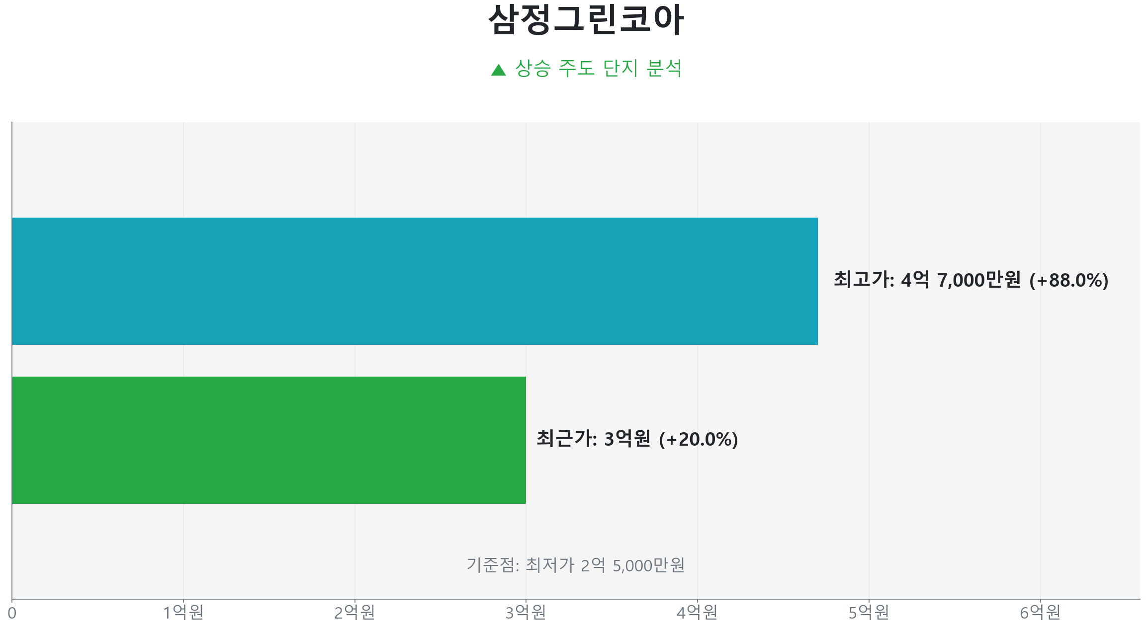 삼정그린코아 84.0㎡의 저점 대비 20% 가격 회복률을 보여주는 그래프.