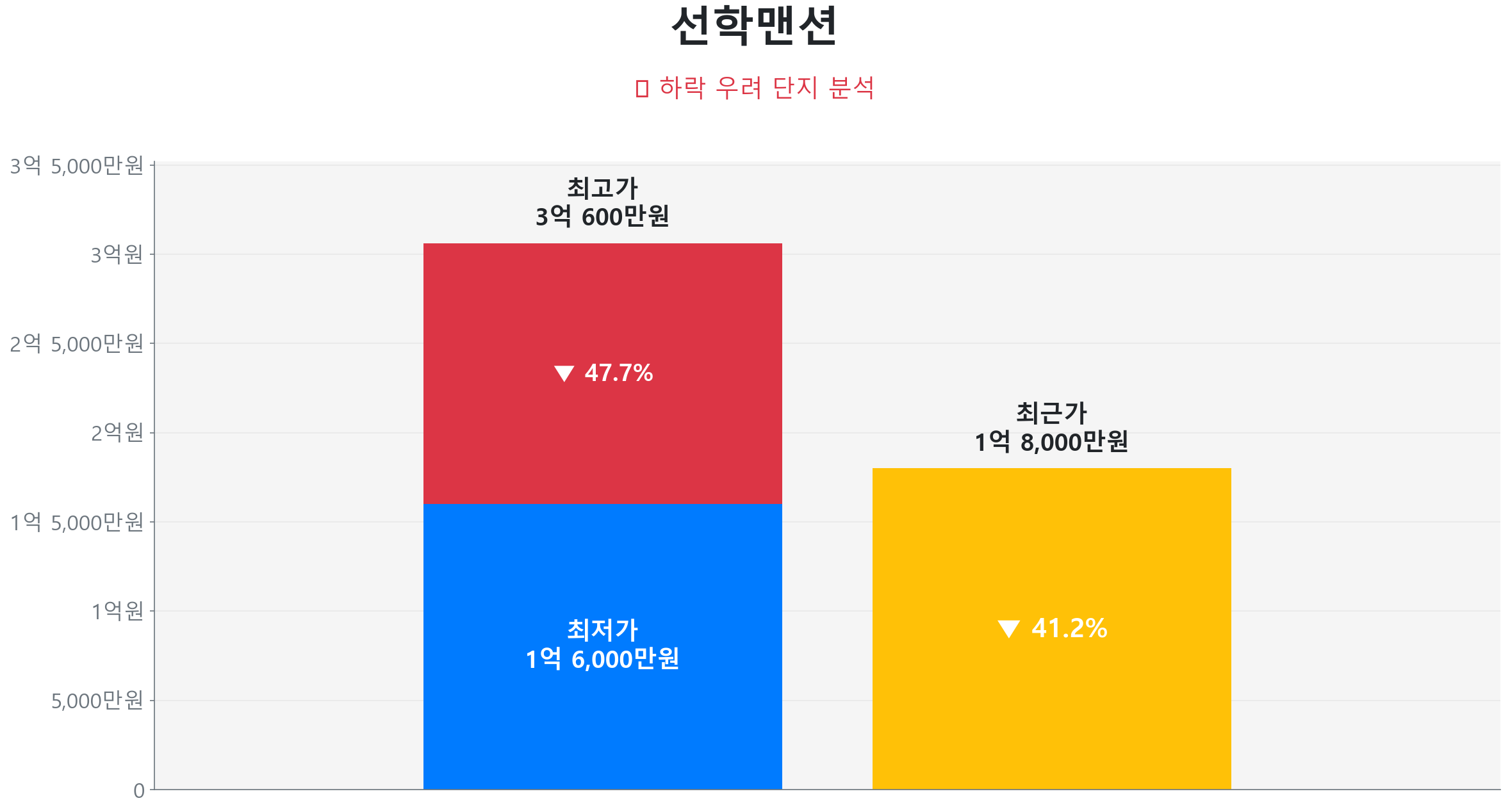 선학맨션 84.0㎡이(가) 고점 대비 41% 가격 조정되었음을 보여주는 그래프.
