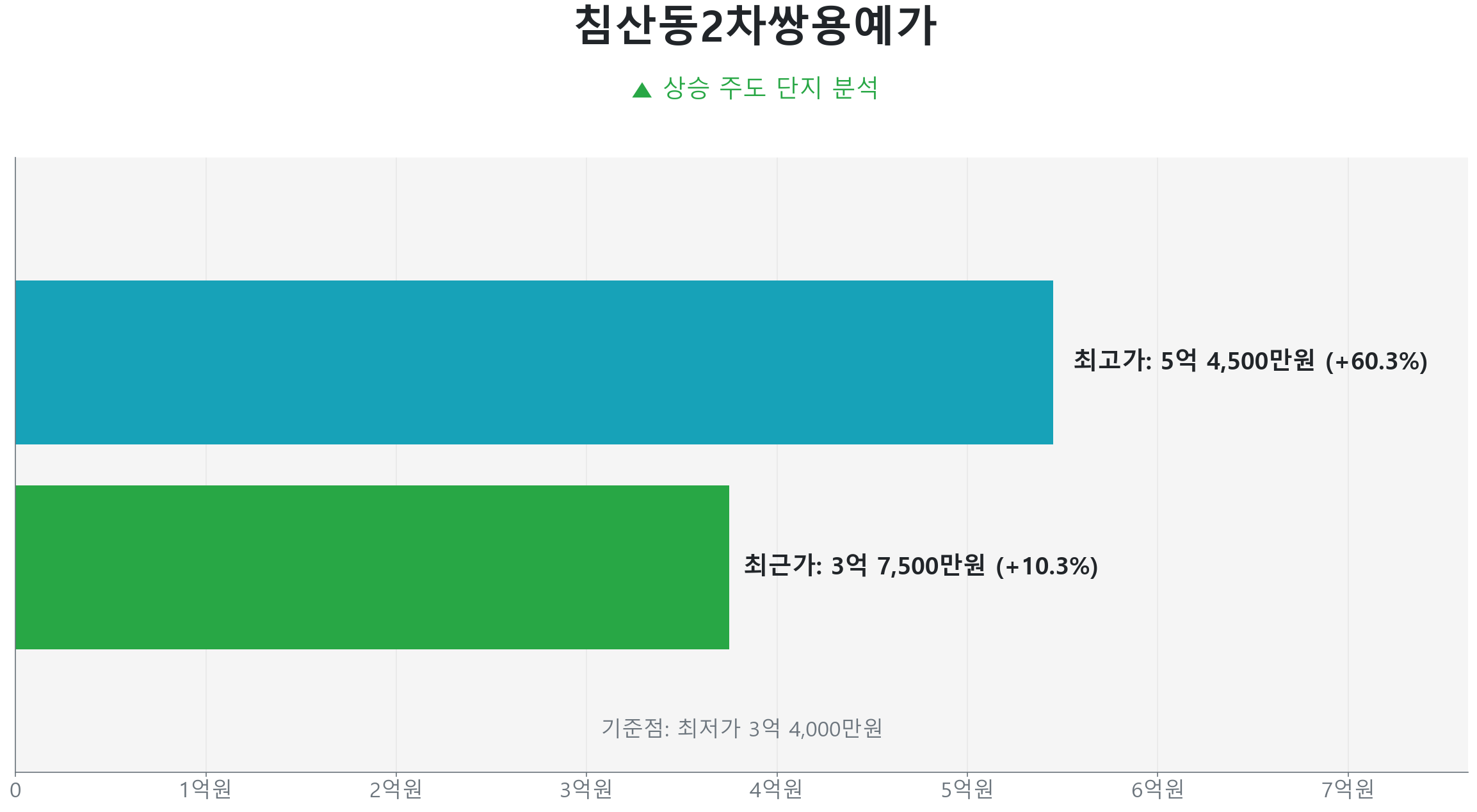 침산동2차쌍용예가 84.0㎡의 저점 대비 10% 가격 회복률을 보여주는 그래프.