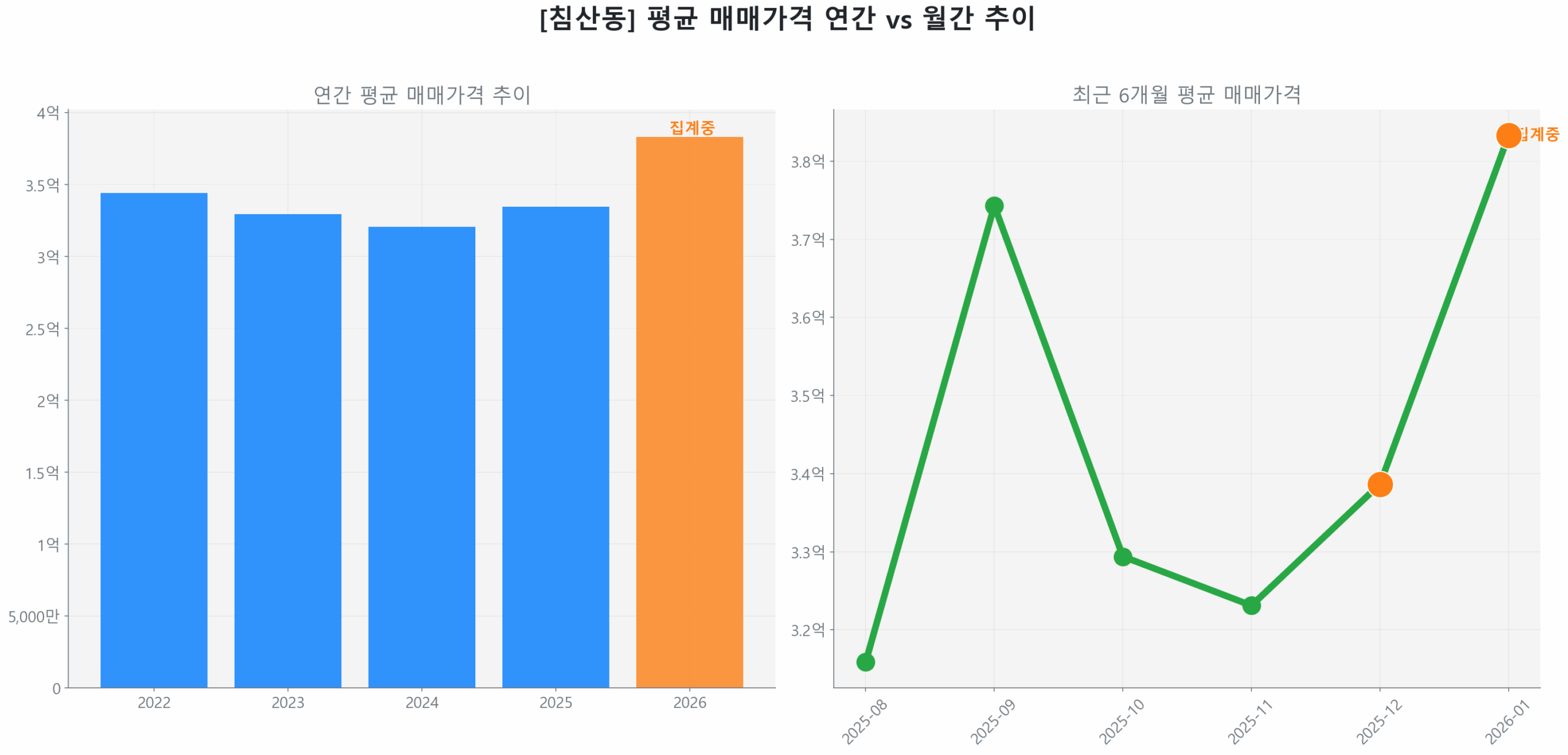 침산동 월간 평균 매매가 추이 꺾은선 그래프