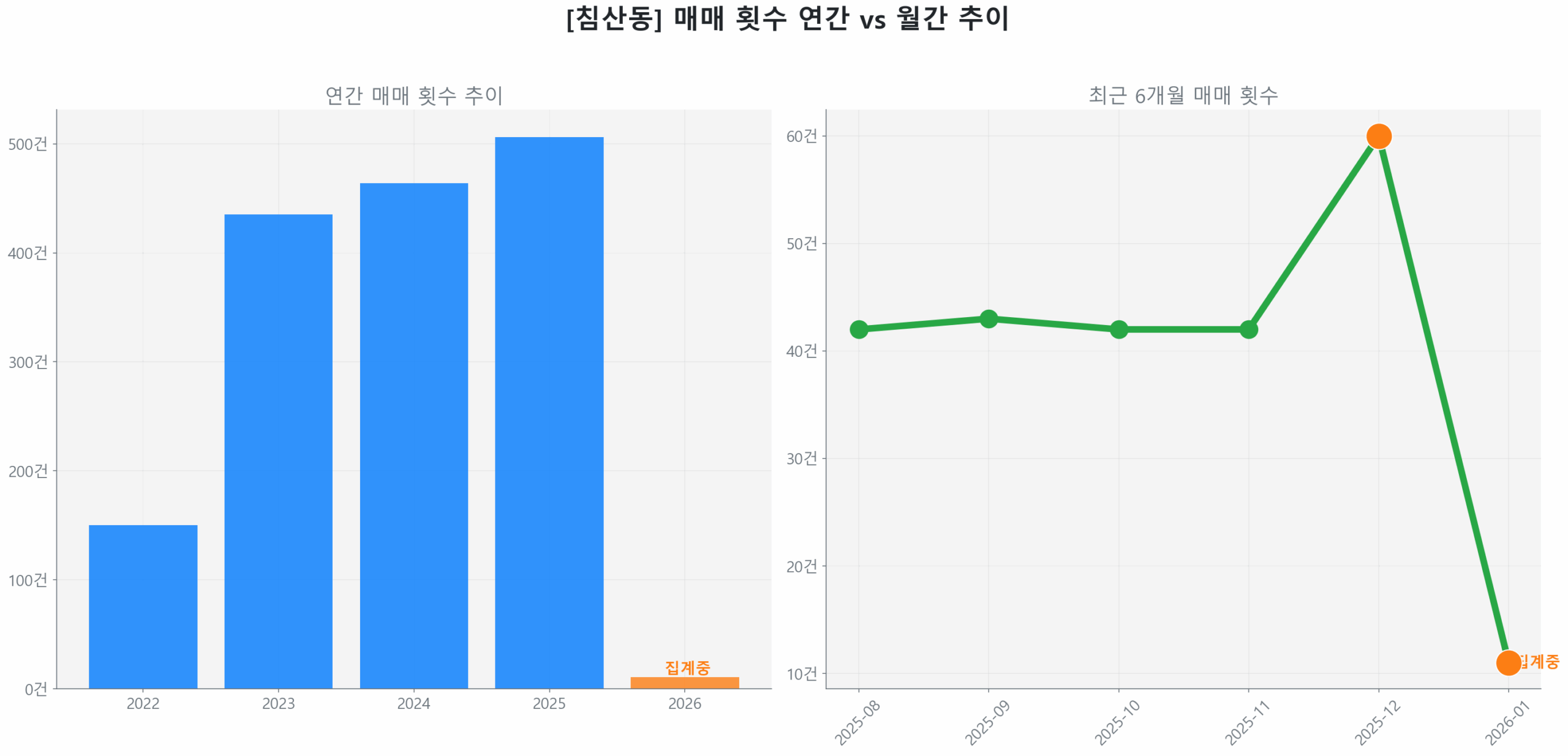 침산동 월간 매매 거래량 추이 꺾은선 그래프