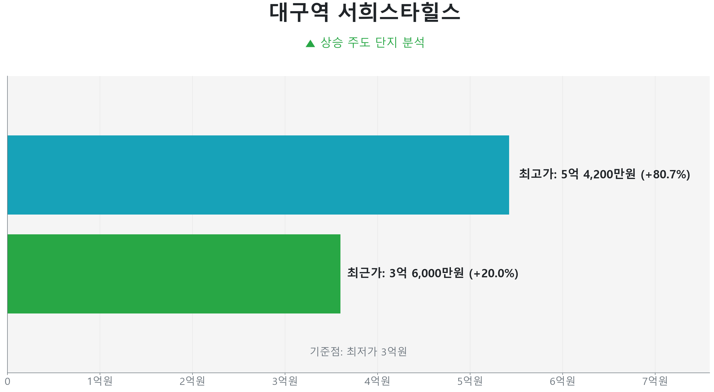 대구역 서희스타힐스 84.0㎡의 저점 대비 20% 가격 회복률을 보여주는 그래프.