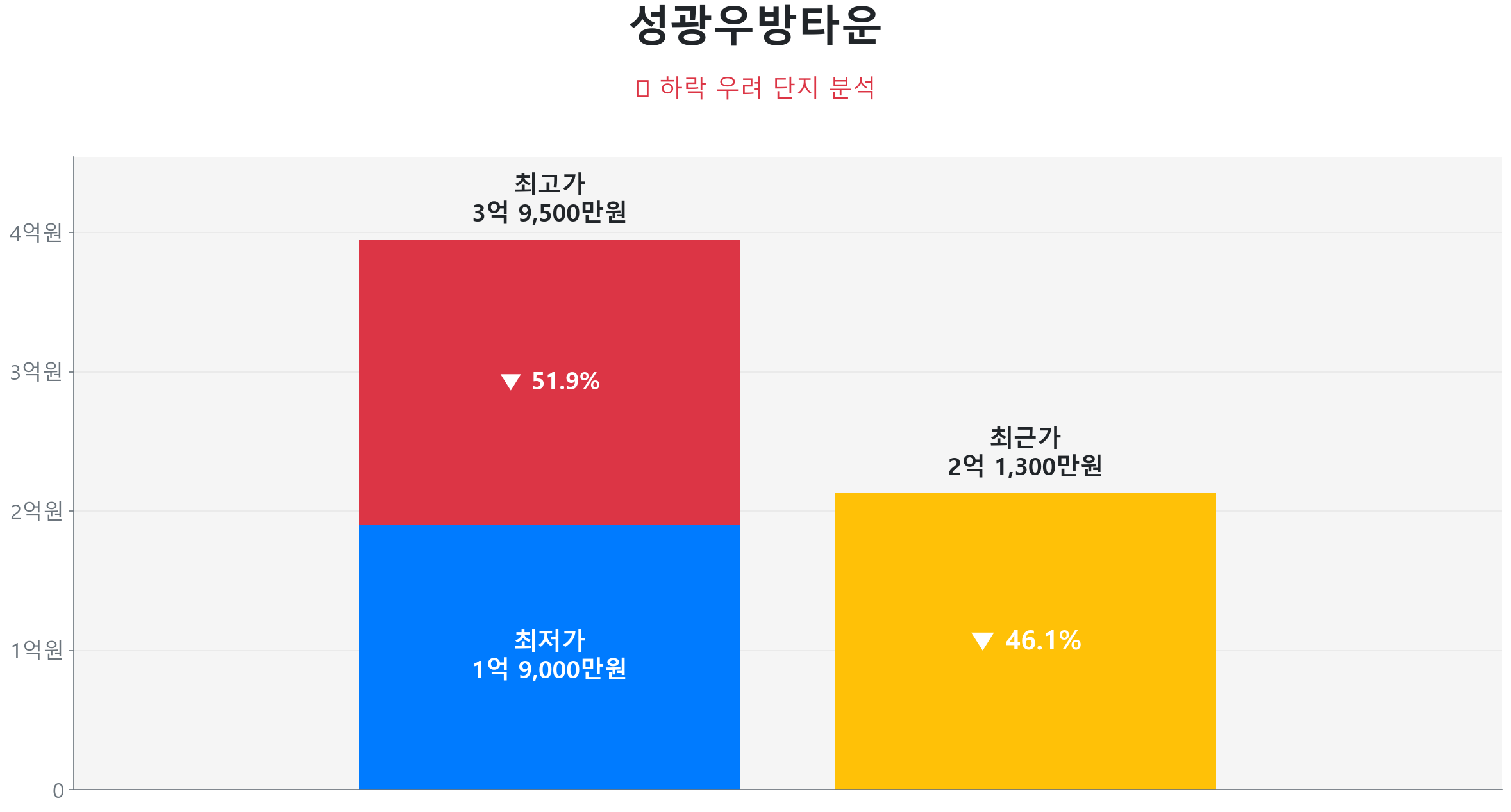 성광우방타운 84.0㎡이(가) 고점 대비 46% 가격 조정되었음을 보여주는 그래프.