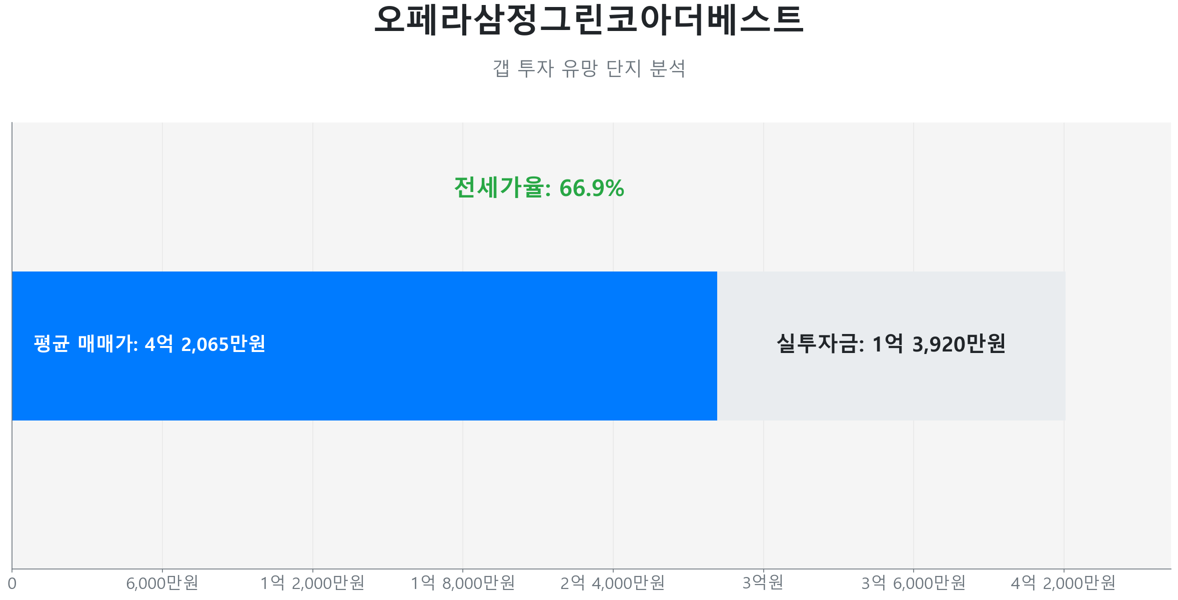 오페라삼정그린코아더베스트 66.6㎡의 저점 대비 24% 가격 회복률을 보여주는 그래프.