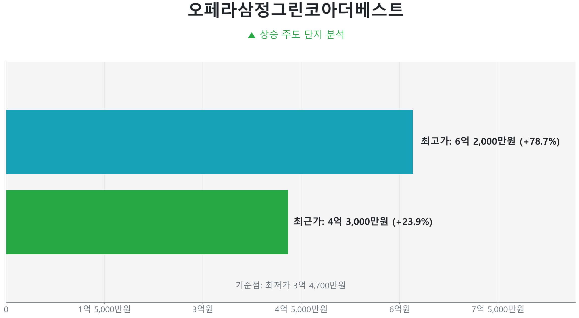 오페라삼정그린코아더베스트 66.6㎡의 저점 대비 24% 가격 회복률을 보여주는 그래프.
