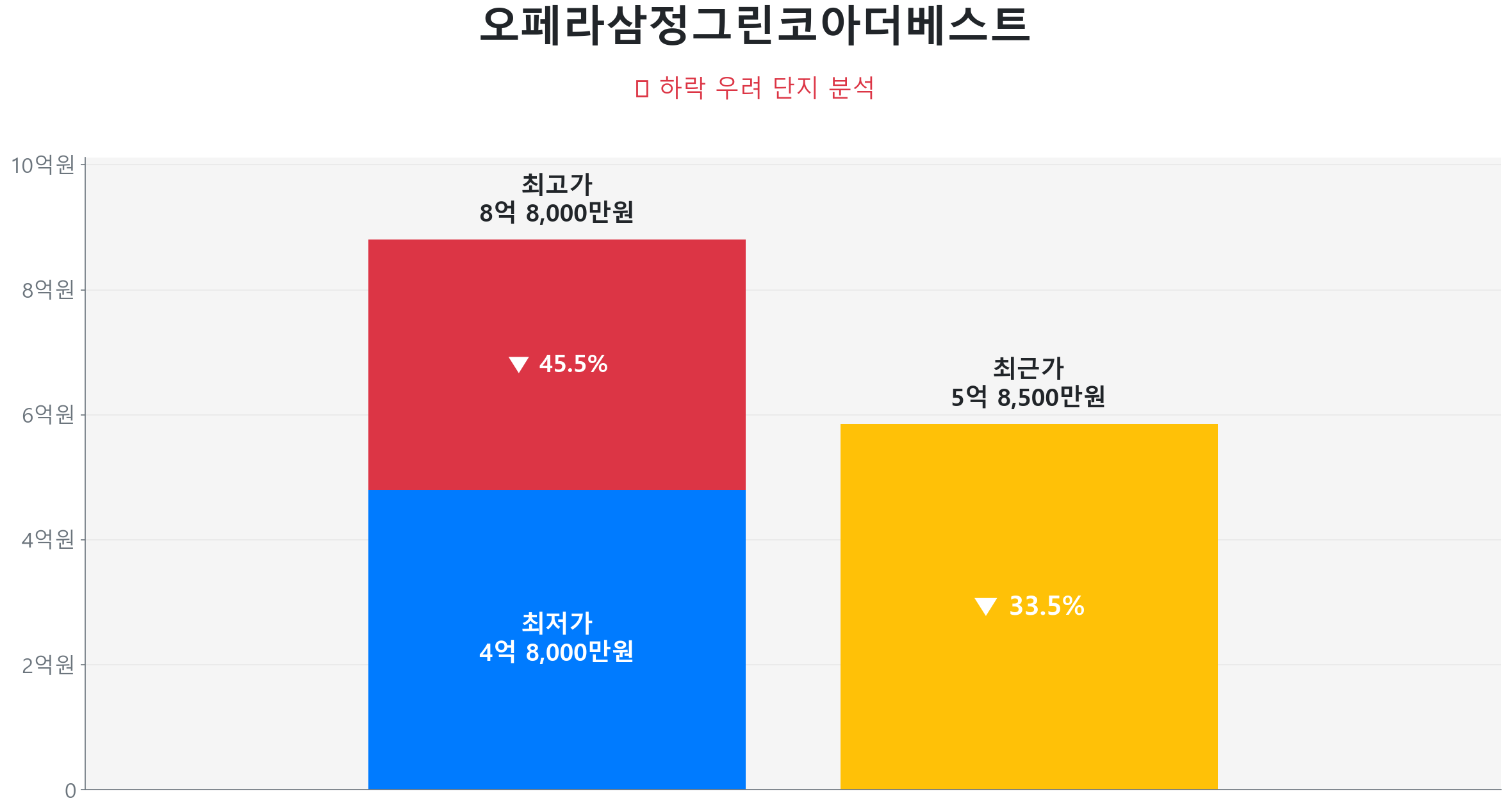 오페라삼정그린코아더베스트 84.0㎡이(가) 고점 대비 34% 가격 조정되었음을 보여주는 그래프.
