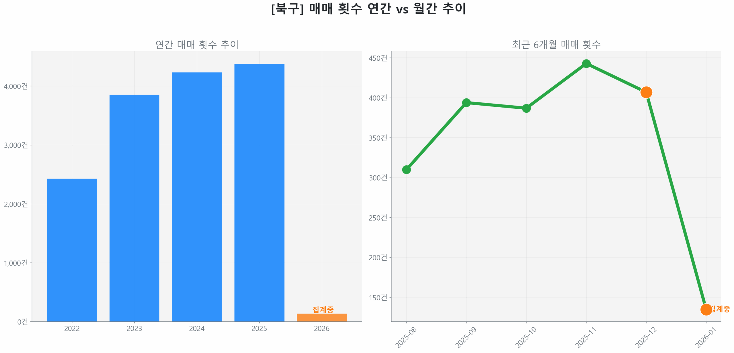 북구 연간 매매 거래량 추이 막대 그래프