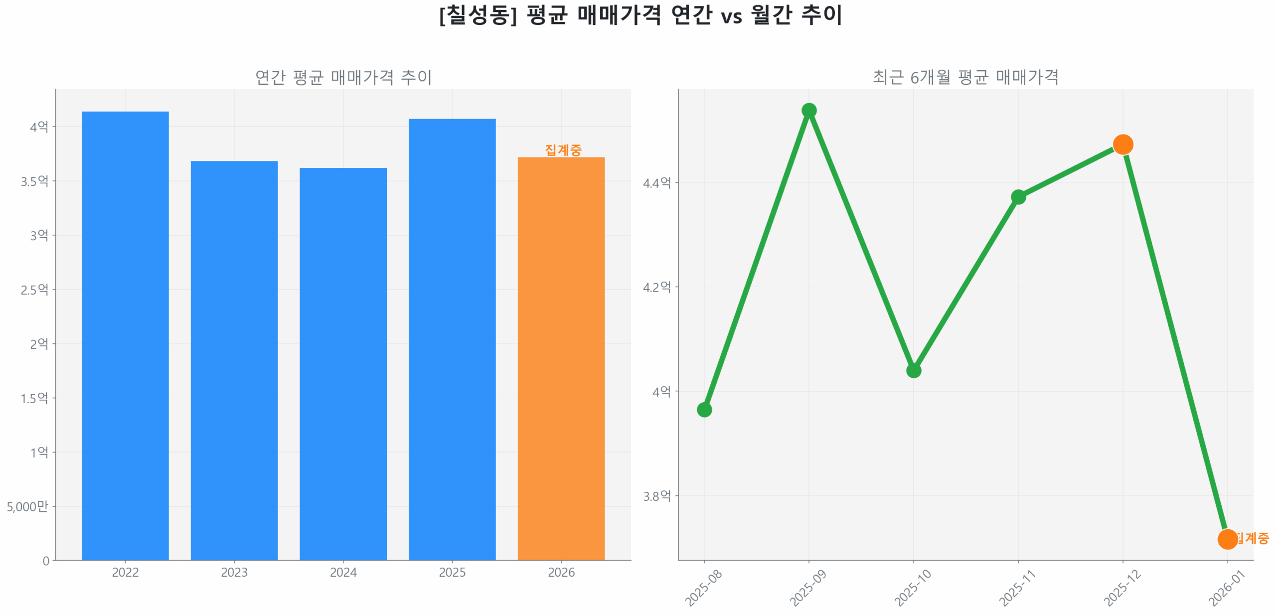 칠성동 월간 평균 매매가 추이 꺾은선 그래프