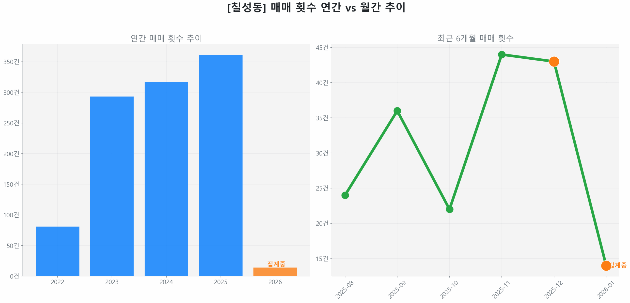 칠성동 월간 매매 거래량 추이 꺾은선 그래프
