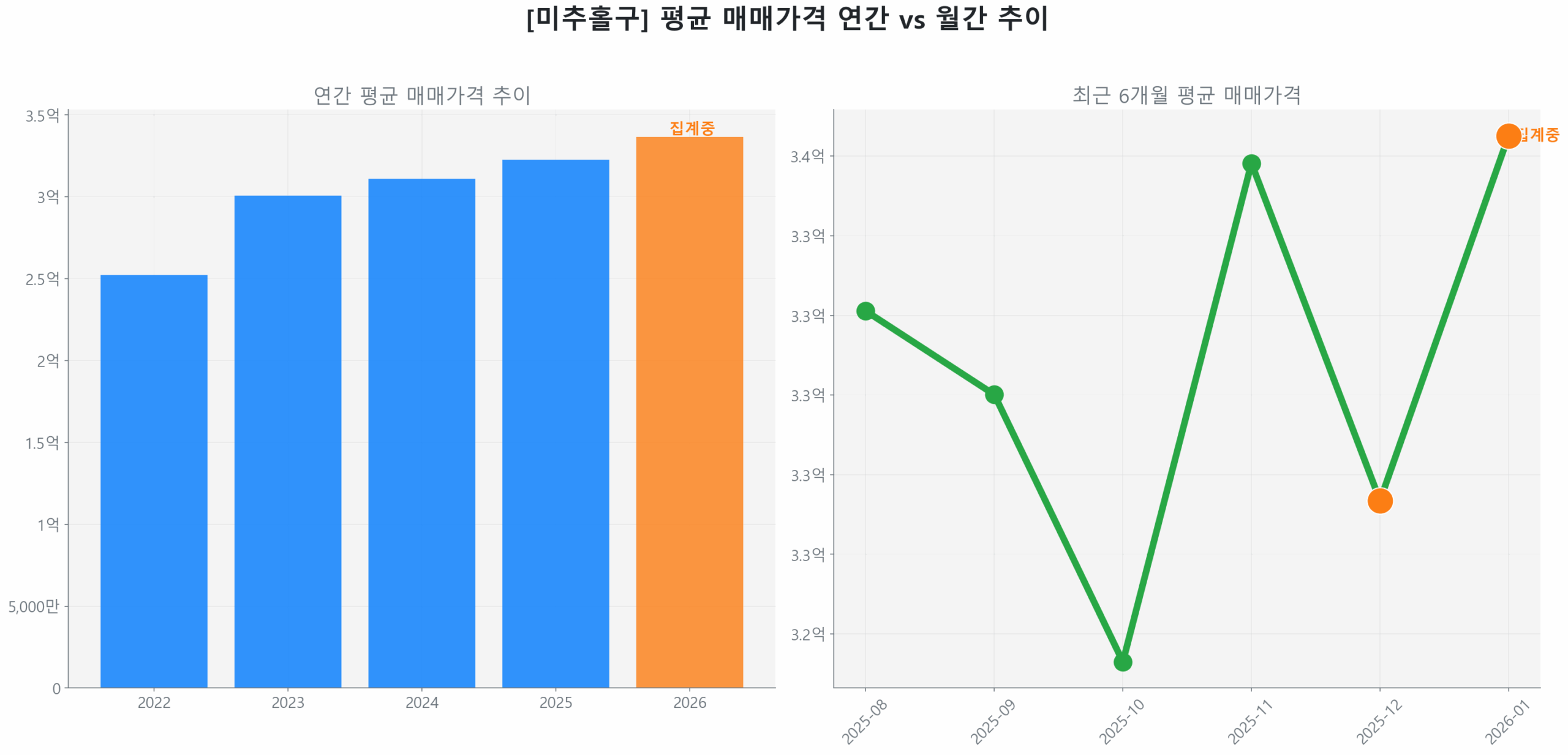 미추홀구 연간 평균 매매가 추이 막대 그래프