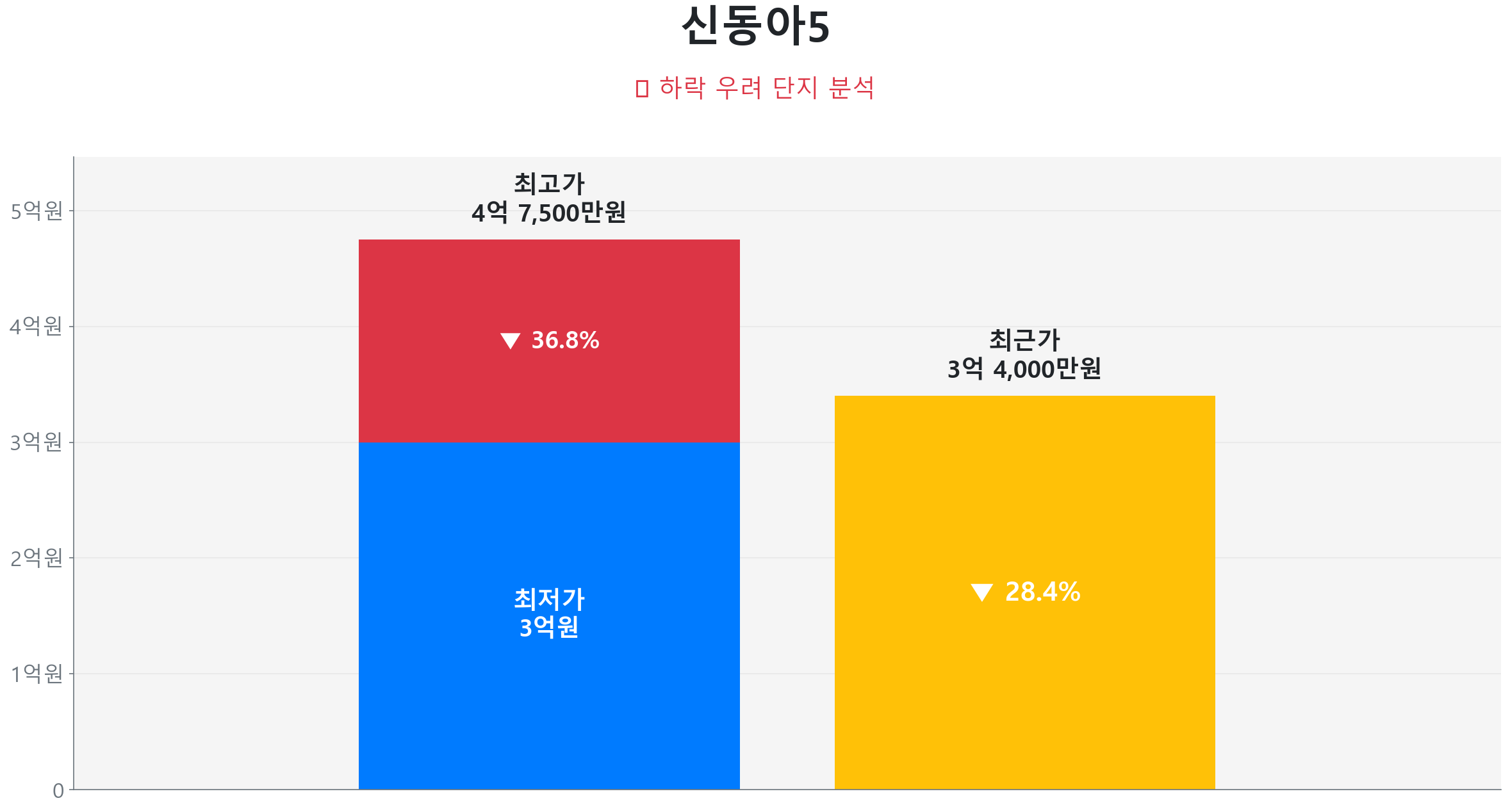 신동아5 127.0㎡이(가) 고점 대비 28% 가격 조정되었음을 보여주는 그래프.