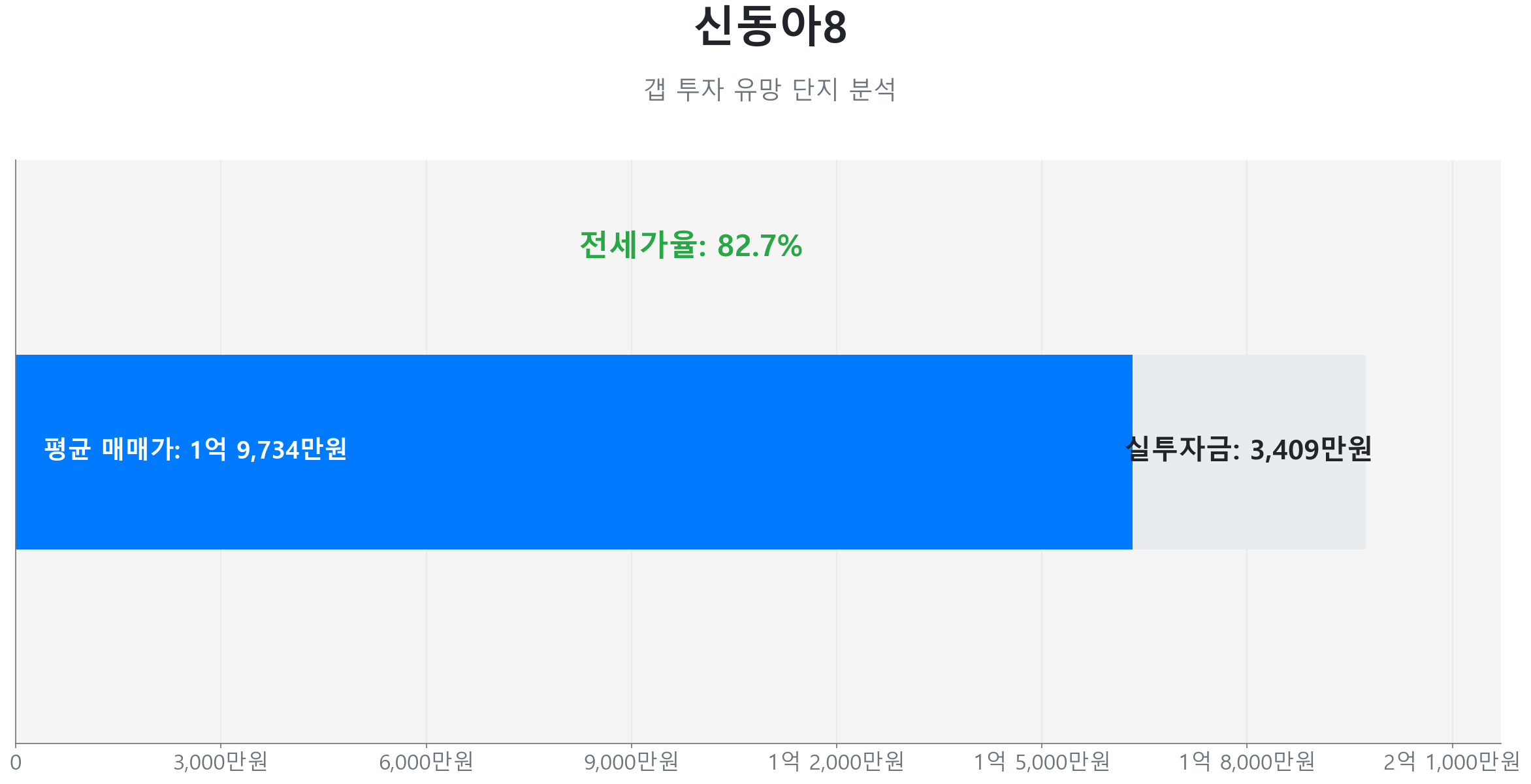 신동아8 59.0㎡의 저점 대비 8% 가격 회복률을 보여주는 그래프.