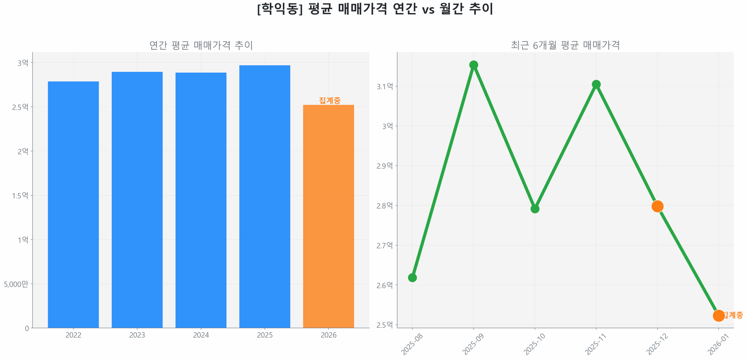 학익동 월간 평균 매매가 추이 꺾은선 그래프