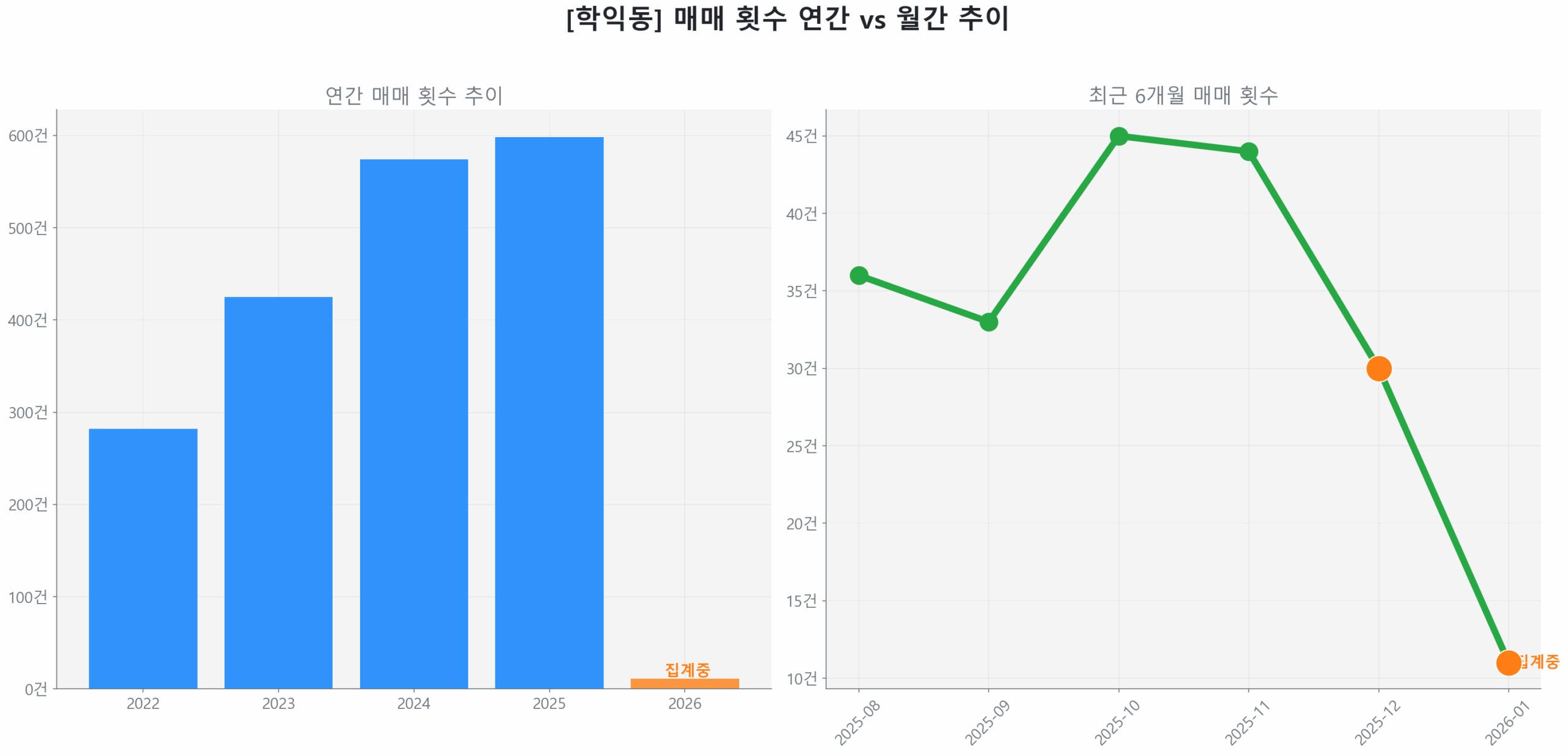 학익동 월간 매매 거래량 추이 꺾은선 그래프