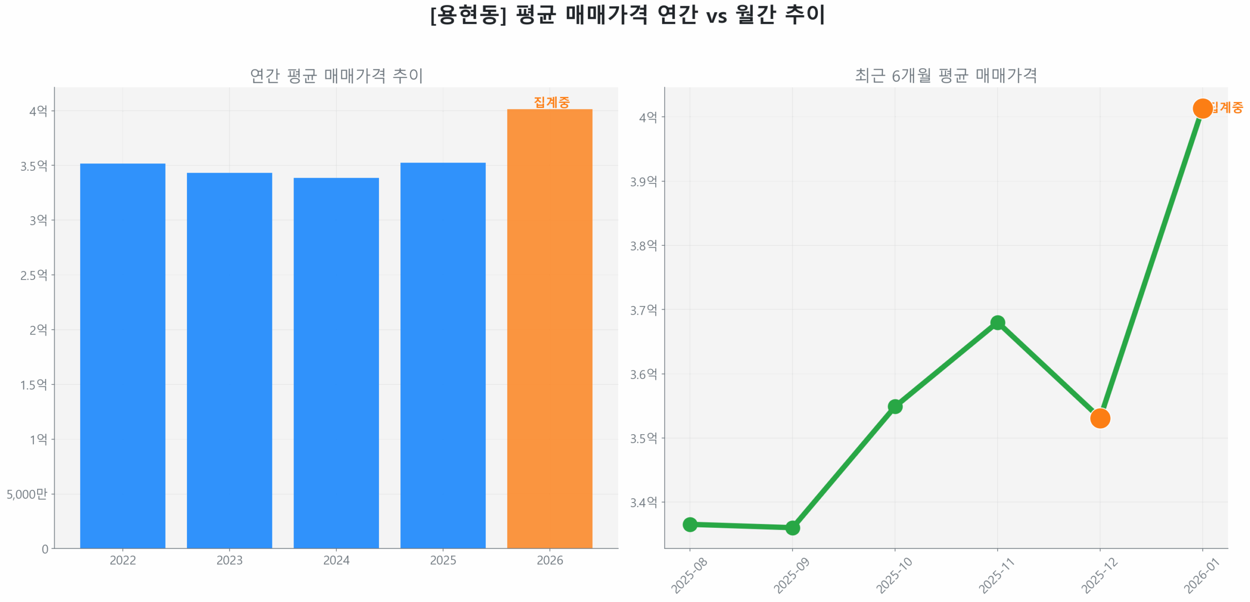 용현동 월간 평균 매매가 추이 꺾은선 그래프