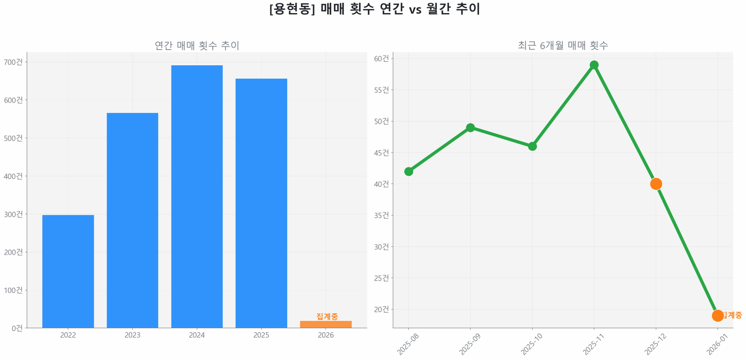 용현동 월간 매매 거래량 추이 꺾은선 그래프