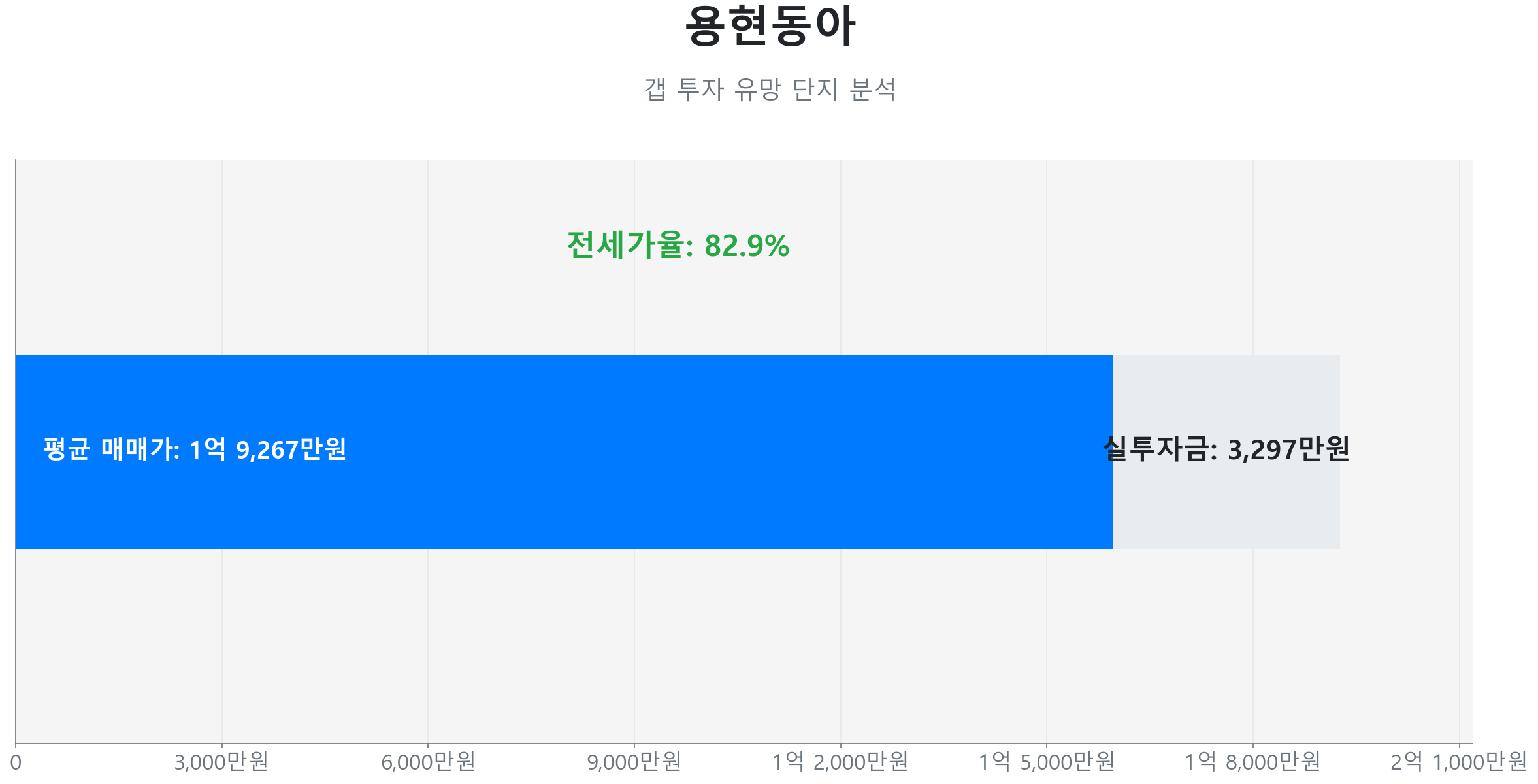 용현동아 84.0㎡의 갭투자 분석. 전세가율은 82.9%이며 예상 실투자금은 3,297만원.
