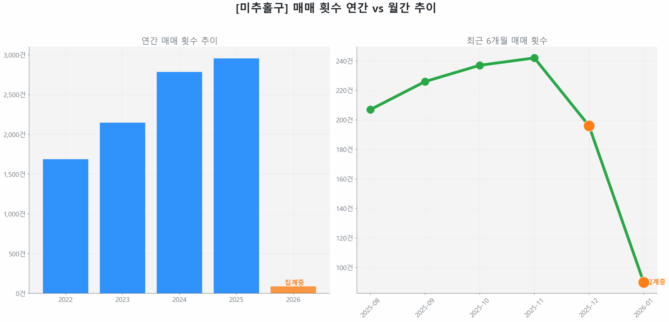미추홀구 연간 매매 거래량 추이 막대 그래프