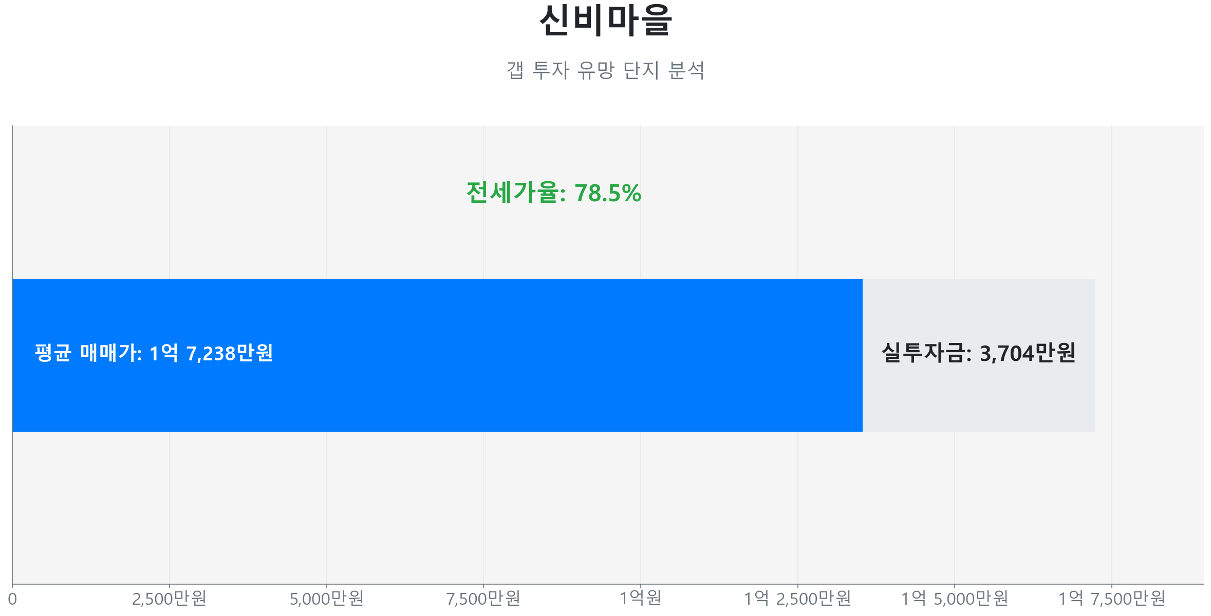 신비마을 59.0㎡의 갭투자 분석. 전세가율은 78.5%이며 예상 실투자금은 3,705만원.