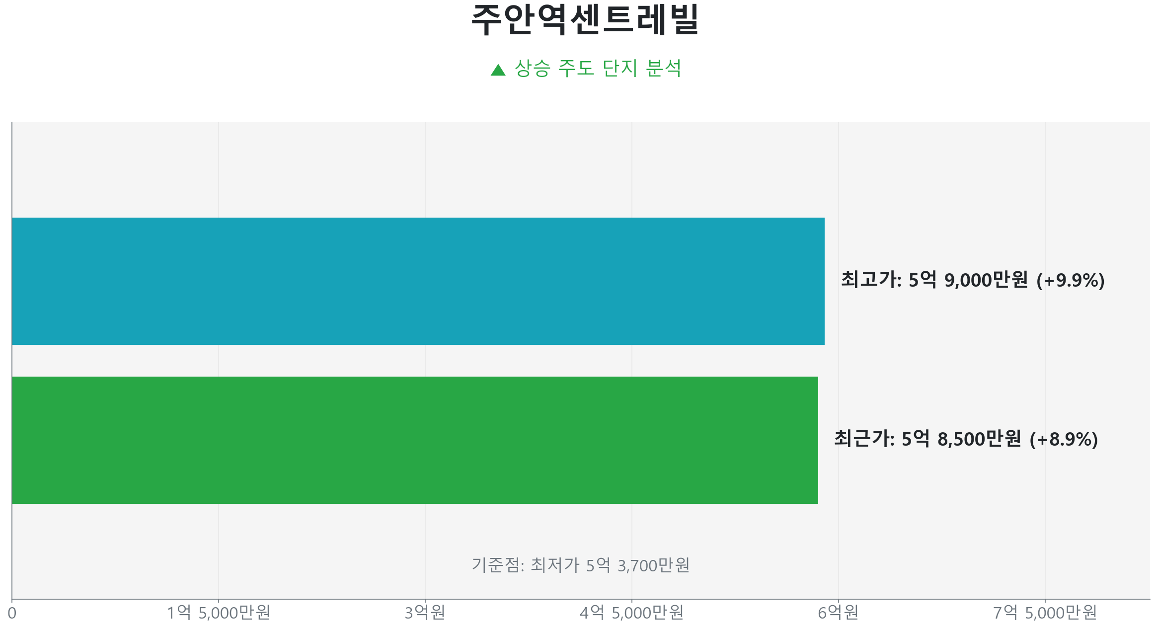 주안역센트레빌 84.0㎡의 저점 대비 9% 가격 회복률을 보여주는 그래프.
