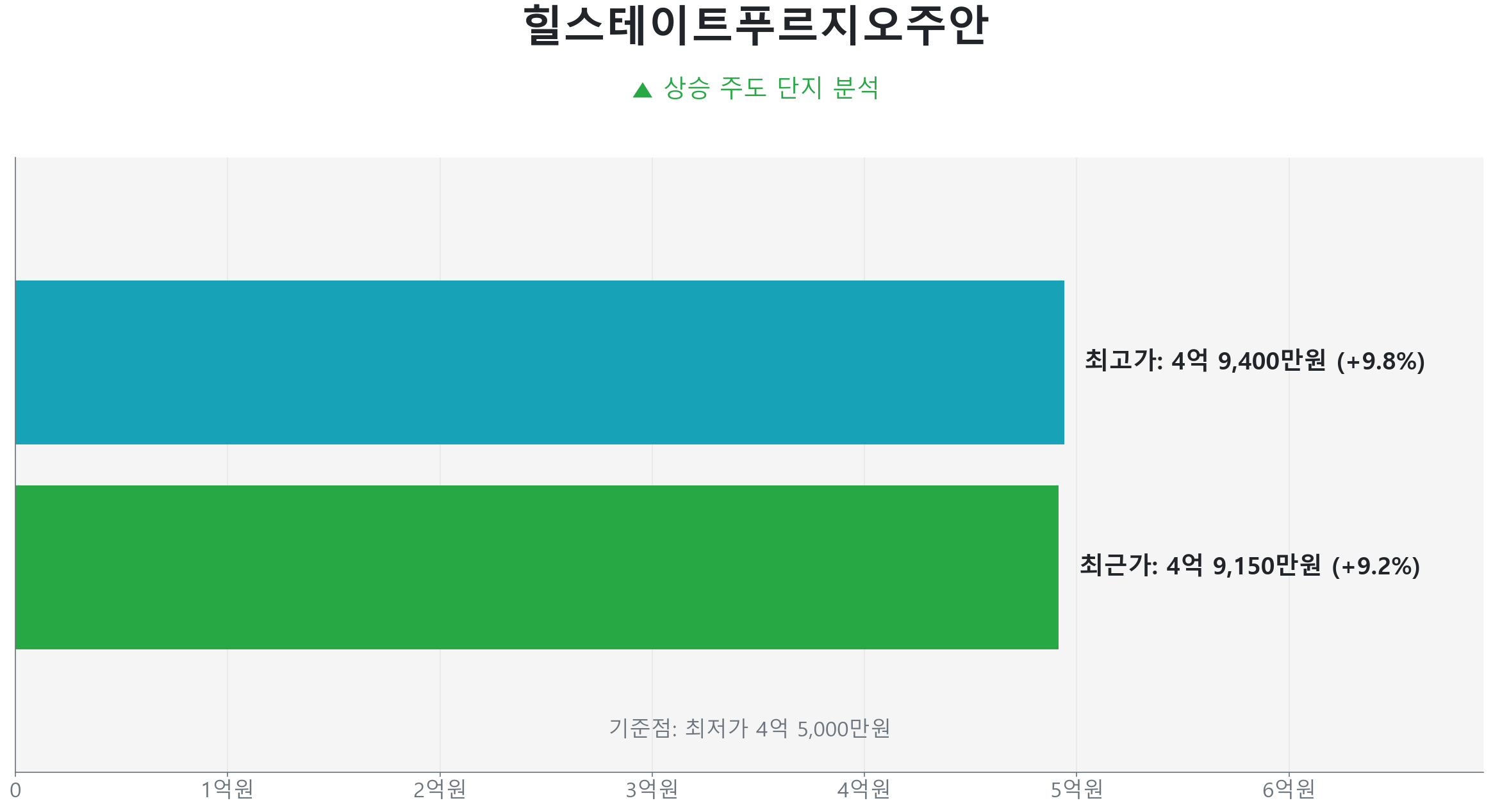 힐스테이트푸르지오주안 59.0㎡의 저점 대비 9% 가격 회복률을 보여주는 그래프.