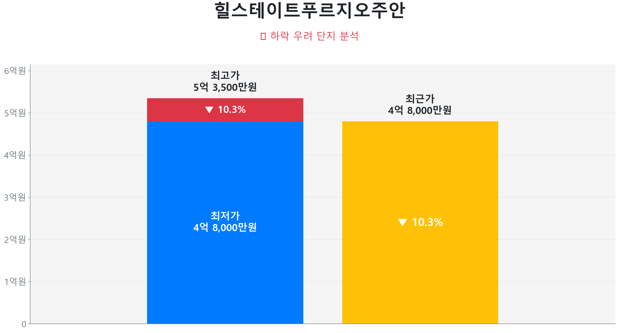 힐스테이트푸르지오주안 64.8㎡이(가) 고점 대비 10% 가격 조정되었음을 보여주는 그래프.