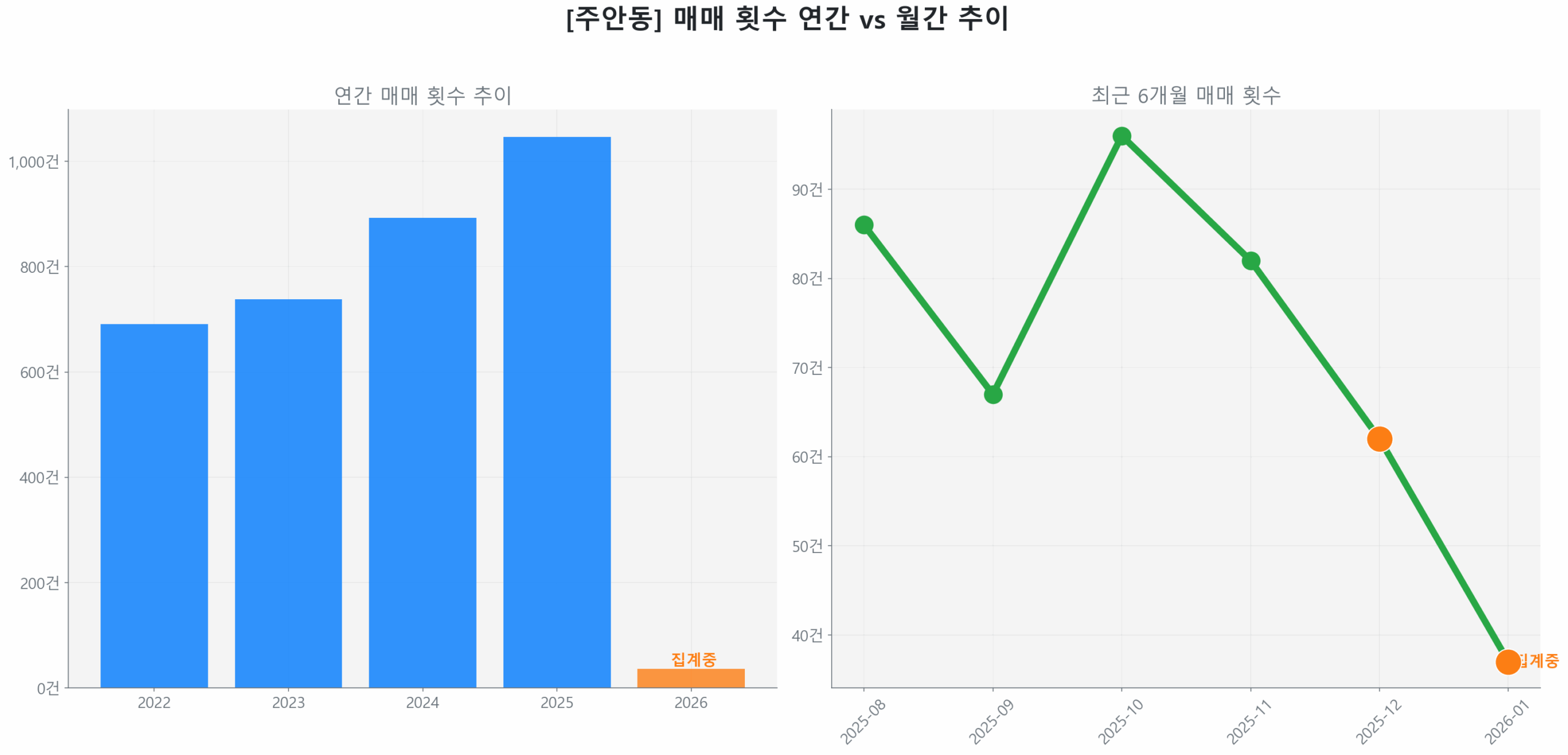 주안동 월간 매매 거래량 추이 꺾은선 그래프