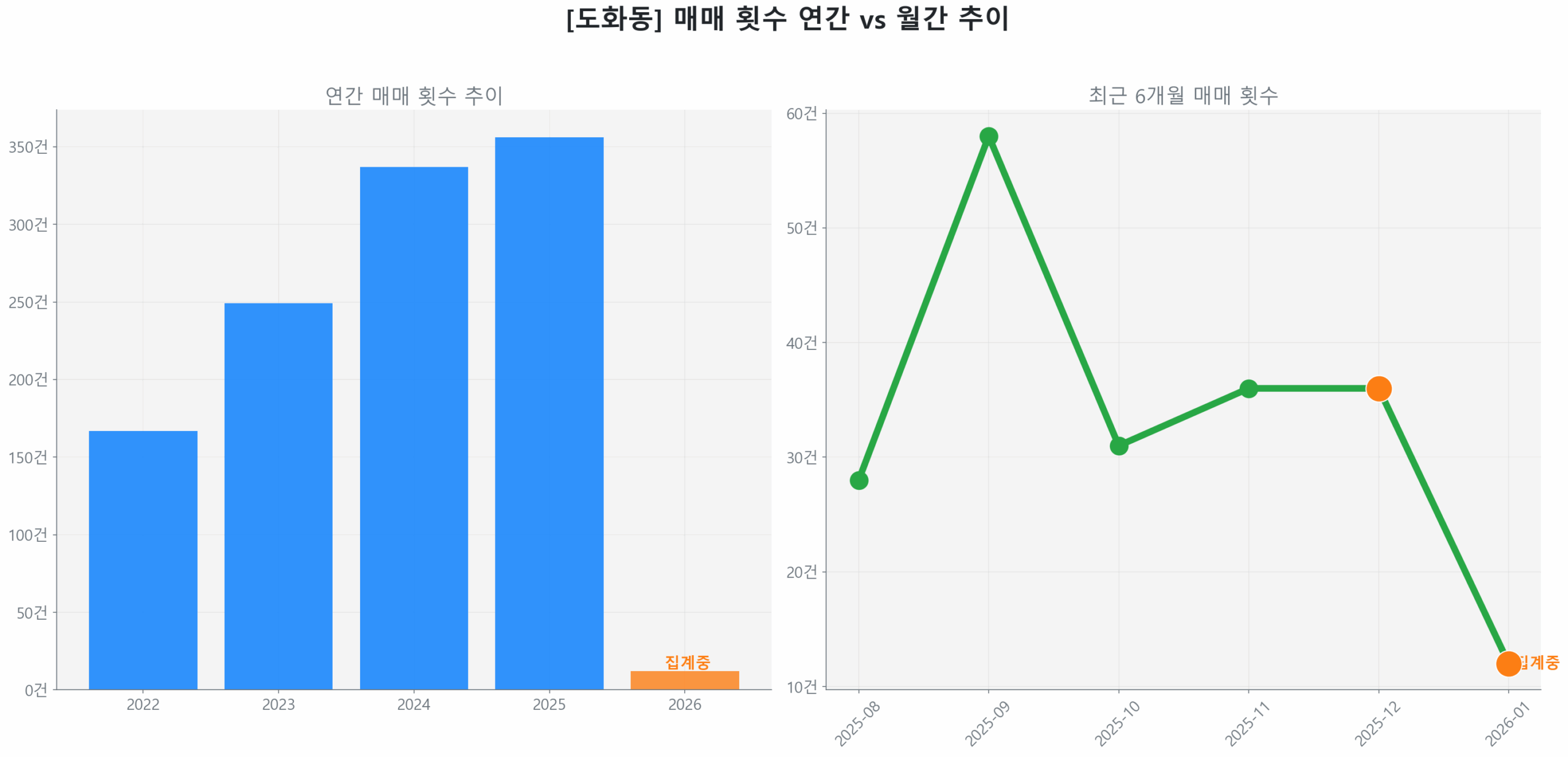도화동 월간 매매 거래량 추이 꺾은선 그래프