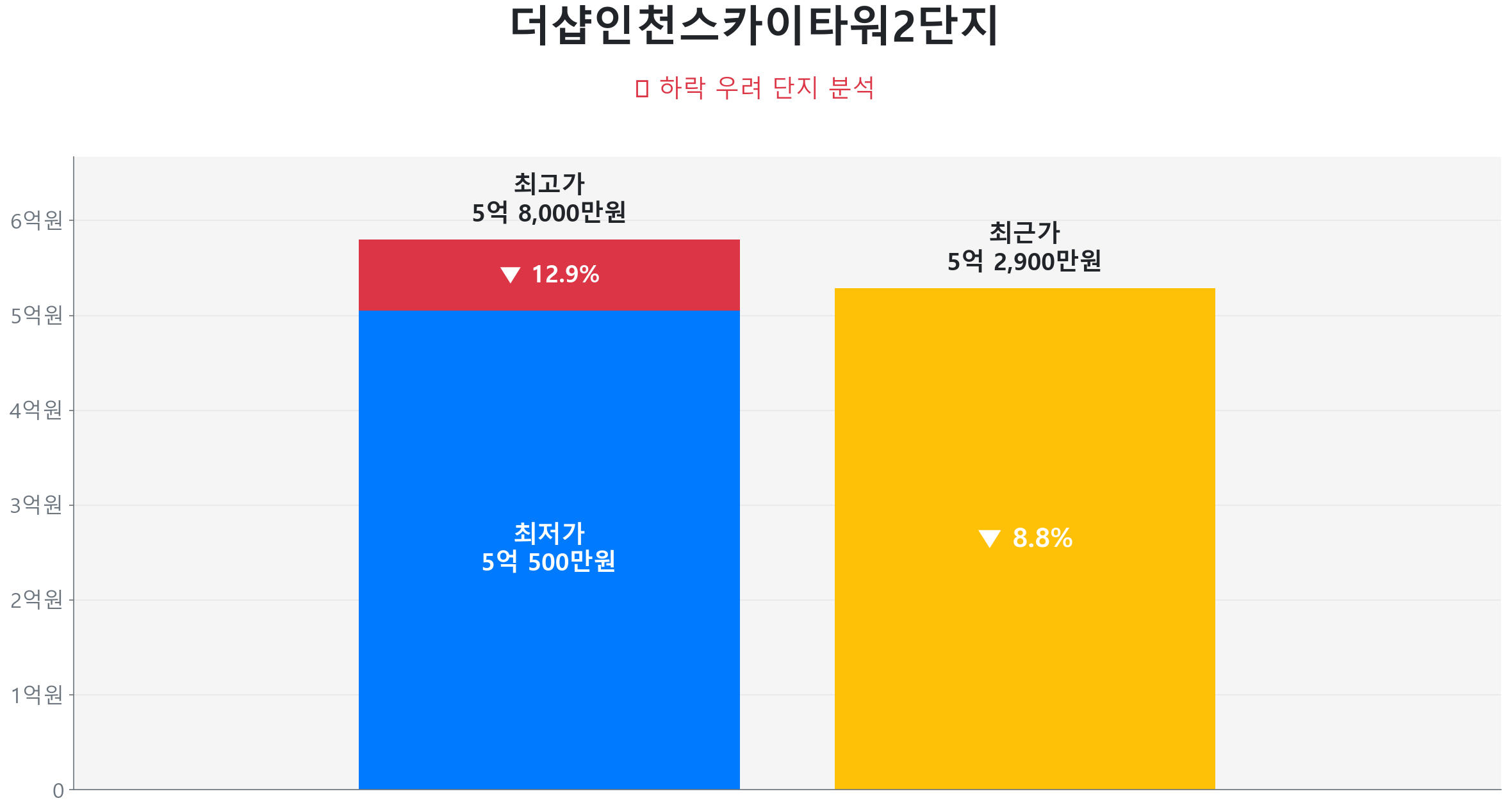 더샵인천스카이타워2단지 84.0㎡이(가) 고점 대비 9% 가격 조정되었음을 보여주는 그래프.