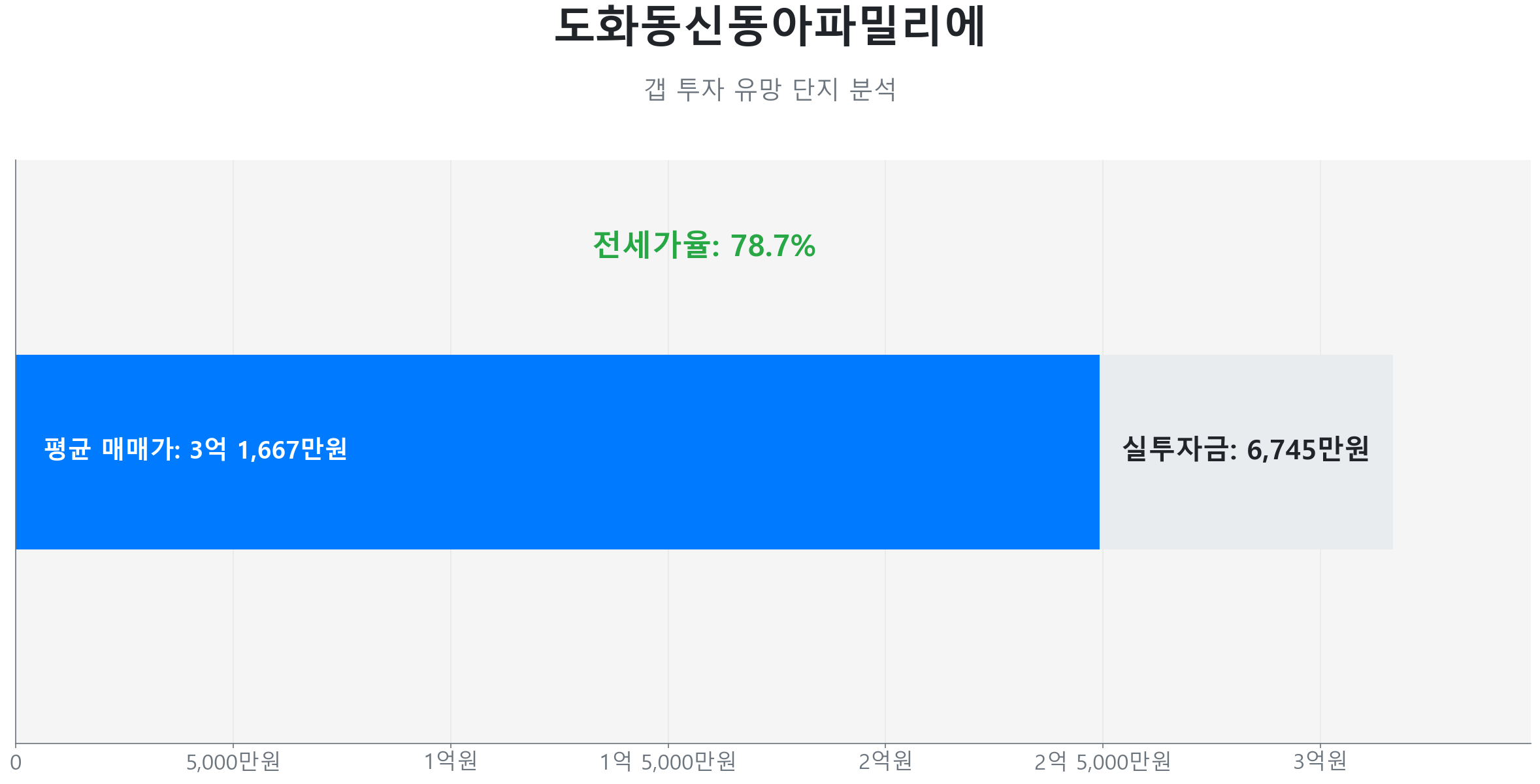 도화동신동아파밀리에 84.0㎡의 저점 대비 7% 가격 회복률을 보여주는 그래프.