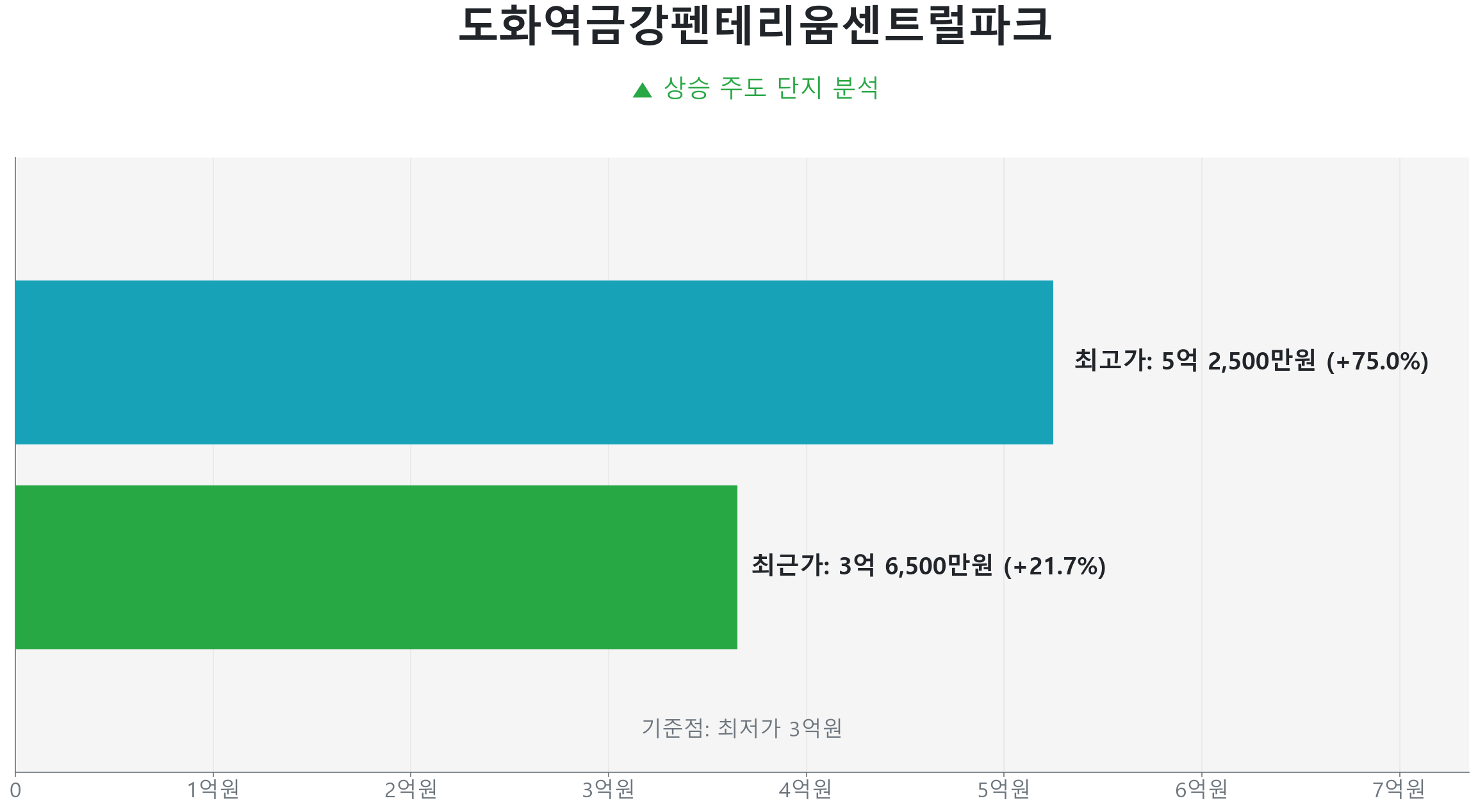 도화역금강펜테리움센트럴파크 59.0㎡의 저점 대비 22% 가격 회복률을 보여주는 그래프.