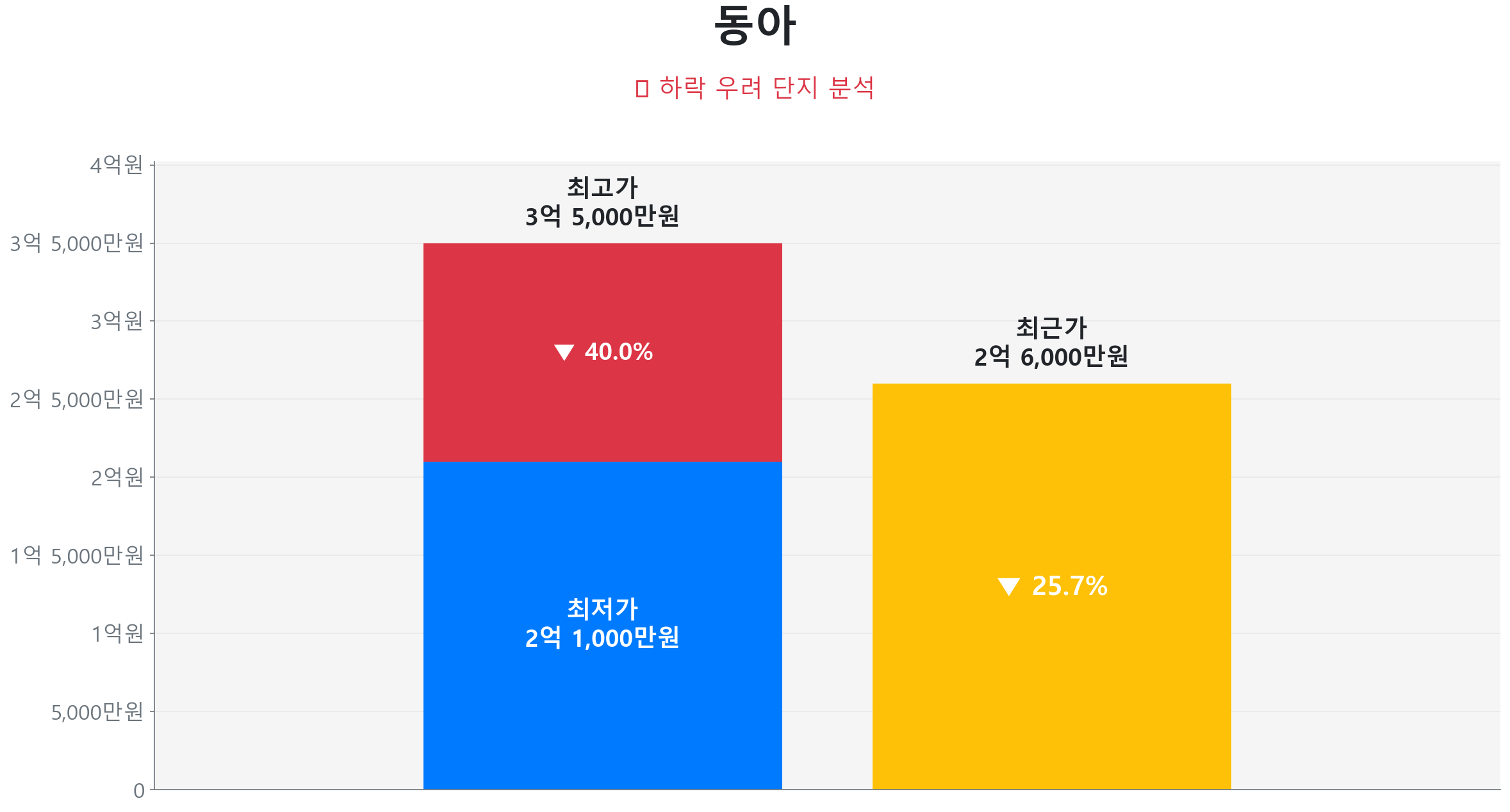 동아 84.0㎡의 저점 대비 7% 가격 회복률을 보여주는 그래프.