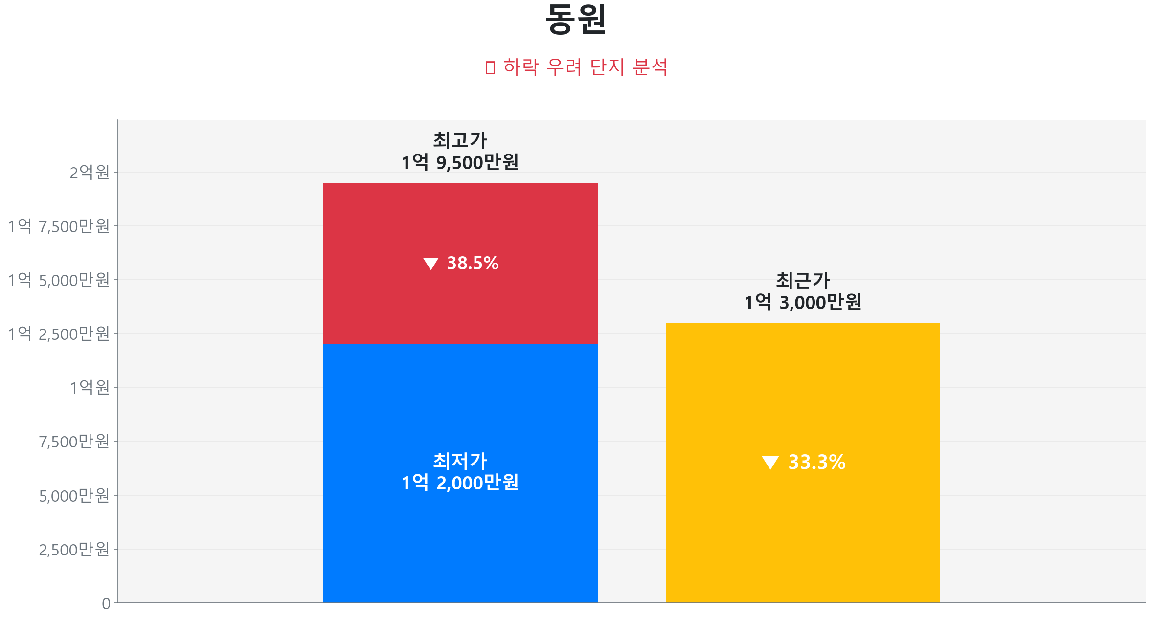 동원 47.1㎡이(가) 고점 대비 33% 가격 조정되었음을 보여주는 그래프.
